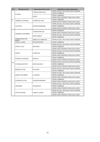 71
Dpt Ville étab. Accueil Dénomination étab. Accueil Spécialités du champ professionnel
93
ST DENIS
FREDERIC BARTHOLDI
1ERPRO ACCUEIL -RELATION CLIENTS USAGERS
1ERPRO COMMERCE
SUGER
1ERPRO COMMERCE
1ERPRO VENTE (PROSPECT.NEGO.SUIV.CLIENT)
TREMBLAY EN FRANCE LEONARD DE VINCI
1ERPRO COMMERCE
1ERPRO VENTE (PROSPECT.NEGO.SUIV.CLIENT)
VILLEPINTE GEORGES BRASSENS
1ERPRO ACCUEIL -RELATION CLIENTS USAGERS
1ERPRO COMMERCE
1ERPRO VENTE (PROSPECT.NEGO.SUIV.CLIENT)
94
CHAMPIGNY SUR MARNE
LANGEVIN-WALLON
1ERPRO COMMERCE
1ERPRO VENTE (PROSPECT.NEGO.SUIV.CLIENT)
MARX DORMOY
1ERPRO ACCUEIL -RELATION CLIENTS USAGERS
1ERPRO COMMERCE
CHENNEVIERES SUR
MARNE
SAMUEL DE CHAMPLAIN 1ERPRO ACCUEIL -RELATION CLIENTS USAGERS
CHEVILLY LARUE PAULINE ROLAND 1ERPRO COMMERCE
CHOISY LE ROI JEAN MACE
1ERPRO ACCUEIL -RELATION CLIENTS USAGERS
1ERPRO COMMERCE
1ERPRO VENTE (PROSPECT.NEGO.SUIV.CLIENT)
CRETEIL LEON BLUM
1ERPRO ACCUEIL -RELATION CLIENTS USAGERS
1ERPRO COMMERCE
1ERPRO VENTE (PROSPECT.NEGO.SUIV.CLIENT)
FONTENAY SOUS BOIS MICHELET
1ERPRO COMMERCE
1ERPRO VENTE (PROSPECT.NEGO.SUIV.CLIENT)
LE KREMLIN BICETRE DARIUS MILHAUD
1ERPRO ACCUEIL -RELATION CLIENTS USAGERS
1ERPRO COMMERCE
1ERPRO VENTE (PROSPECT.NEGO.SUIV.CLIENT)
MAISONS ALFORT PAUL BERT
1ERPRO ACCUEIL -RELATION CLIENTS USAGERS
1ERPRO COMMERCE
NOGENT SUR MARNE LA SOURCE
1ERPRO ACCUEIL -RELATION CLIENTS USAGERS
1ERPRO COMMERCE
1ERPRO VENTE (PROSPECT.NEGO.SUIV.CLIENT)
VILLENEUVE LE ROI GEORGES BRASSENS
1ERPRO COMMERCE
1ERPRO VENTE (PROSPECT.NEGO.SUIV.CLIENT)
VINCENNES JEAN MOULIN
1ERPRO ACCUEIL -RELATION CLIENTS USAGERS
1ERPRO COMMERCE
1ERPRO VENTE (PROSPECT.NEGO.SUIV.CLIENT)
VITRY SUR SEINE CAMILLE CLAUDEL
1ERPRO ACCUEIL -RELATION CLIENTS USAGERS
1ERPRO COMMERCE
1ERPRO VENTE (PROSPECT.NEGO.SUIV.CLIENT)
 