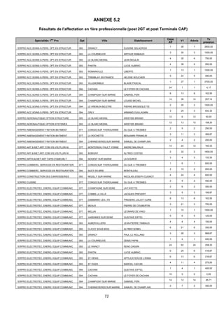 72
ANNEXE 5.2
Résultats de l’affectation en 1ère professionnelle (post 2GT et post Terminale CAP)
Spécialités 1
ère
Pro Dpt Ville Etablissement
Capa
Aff
V1 Admis
Tx
pression
1ERPRO ACC.SOINS-S.PERS. OPT.EN STRUCTUR 093 DRANCY EUGENE DELACROIX
1 26 1 2600,00
1ERPRO ACC.SOINS-S.PERS. OPT.EN STRUCTUR 093 LA COURNEUVE ARTHUR RIMBAUD
3 30 3 1000,00
1ERPRO ACC.SOINS-S.PERS. OPT.EN STRUCTUR 093 LE BLANC MESNIL JEAN MOULIN
4 30 4 750,00
1ERPRO ACC.SOINS-S.PERS. OPT.EN STRUCTUR 093 PANTIN LUCIE AUBRAC
4 38 4 950,00
1ERPRO ACC.SOINS-S.PERS. OPT.EN STRUCTUR 093 ROMAINVILLE LIBERTE
1 13 1 1300,00
1ERPRO ACC.SOINS-S.PERS. OPT.EN STRUCTUR 093 TREMBLAY EN FRANCE HELENE BOUCHER
5 24 5 480,00
1ERPRO ACC.SOINS-S.PERS. OPT.EN STRUCTUR 093 VILLEMOMBLE BLAISE PASCAL
1 27 1 2700,00
1ERPRO ACC.SOINS-S.PERS. OPT.EN STRUCTUR 094 CACHAN LE FOYER DE CACHAN
24 1 1 4,17
1ERPRO ACC.SOINS-S.PERS. OPT.EN STRUCTUR 094 CHAMPIGNY SUR MARNE GABRIEL PERI
8 13 8 162,50
1ERPRO ACC.SOINS-S.PERS. OPT.EN STRUCTUR 094 CHAMPIGNY SUR MARNE LOUISE MICHEL
14 36 14 257,14
1ERPRO ACC.SOINS-S.PERS. OPT.EN STRUCTUR 094 LE KREMLIN BICETRE PIERRE BROSSOLETTE
2 30 2 1500,00
1ERPRO ACC.SOINS-S.PERS. OPT.EN STRUCTUR 094 ORLY ARMAND GUILLAUMIN
3 25 3 833,33
1ERPRO AERONAUTIQUE OPTION STRUCTURE 093 LE BLANC MESNIL ARISTIDE BRIAND
12 6 12 50,00
1ERPRO AERONAUTIQUE OPTION SYSTEMES 093 LE BLANC MESNIL ARISTIDE BRIAND
12 13 12 108,33
1ERPRO AMENAGEMENT FINITION BATIMENT 077 CONGIS SUR THEROUANNE DU GUE A TRESMES
2 5 2 250,00
1ERPRO AMENAGEMENT FINITION BATIMENT 077 LA ROCHETTE BENJAMIN FRANKLIN
3 11 3 366,67
1ERPRO AMENAGEMENT FINITION BATIMENT 094 CHENNEVIERES SUR MARNE SAMUEL DE CHAMPLAIN
2 4 2 200,00
1ERPRO ART.& MET.ART:COM.VIS.VIS.PLURI-M 077 MONTEREAU FAULT YONNE ANDRE MALRAUX
12 22 12 183,33
1ERPRO ART.& MET.ART:COM.VIS.VIS.PLURI-M 093 BOBIGNY ALFRED COSTES
2 32 2 1600,00
1ERPRO ARTIS.& MET.ART:TAPIS.D'AMEUBLT 094 NOGENT SUR MARNE LA SOURCE
3 4 3 133,33
1ERPRO COMMERC. SERVICES EN RESTAURATION 077 CONGIS SUR THEROUANNE DU GUE A TRESMES
1 6 1 600,00
1ERPRO COMMERC. SERVICES EN RESTAURATION 094 SUCY EN BRIE MONTALEAU
2 18 2 900,00
1ERPRO CONSTRUCTION DES CARROSSERIES 093 NEUILLY SUR MARNE NICOLAS-JOSEPH CUGNOT
4 24 4 600,00
1ERPRO CUISINE 077 CONGIS SUR THEROUANNE DU GUE A TRESMES
2 9 2 450,00
1ERPRO ELECTROTEC. ENERG. EQUIP.COMMUNIC 077 CHAMPAGNE SUR SEINE LA FAYETTE
2 6 2 300,00
1ERPRO ELECTROTEC. ENERG. EQUIP.COMMUNIC 077 COMBS LA VILLE JACQUES PREVERT
3 5 3 166,67
1ERPRO ELECTROTEC. ENERG. EQUIP.COMMUNIC 077 DAMMARIE LES LYS FREDERIC JOLIOT CURIE
8 13 8 162,50
1ERPRO ELECTROTEC. ENERG. EQUIP.COMMUNIC 077 MEAUX PIERRE DE COUBERTIN
3 21 3 700,00
1ERPRO ELECTROTEC. ENERG. EQUIP.COMMUNIC 077 MELUN LEONARD DE VINCI
1 10 1 1000,00
1ERPRO ELECTROTEC. ENERG. EQUIP.COMMUNIC 077 VARENNES SUR SEINE GUSTAVE EIFFEL
5 6 5 120,00
1ERPRO ELECTROTEC. ENERG. EQUIP.COMMUNIC 093 AUBERVILLIERS JEAN-PIERRE TIMBAUD
4 4 4 100,00
1ERPRO ELECTROTEC. ENERG. EQUIP.COMMUNIC 093 CLICHY SOUS BOIS ALFRED NOBEL
6 21 6 350,00
1ERPRO ELECTROTEC. ENERG. EQUIP.COMMUNIC 093 DRANCY PAUL LE ROLLAND
3 26 3 866,67
1ERPRO ELECTROTEC. ENERG. EQUIP.COMMUNIC 093 LA COURNEUVE DENIS PAPIN
1 4 1 400,00
1ERPRO ELECTROTEC. ENERG. EQUIP.COMMUNIC 093 LE RAINCY RENE CASSIN
24 62 24 258,33
1ERPRO ELECTROTEC. ENERG. EQUIP.COMMUNIC 093 PANTIN LUCIE AUBRAC
6 25 6 416,67
1ERPRO ELECTROTEC. ENERG. EQUIP.COMMUNIC 093 ST DENIS APPLICATION DE L'ENNA
6 13 6 216,67
1ERPRO ELECTROTEC. ENERG. EQUIP.COMMUNIC 093 ST OUEN MARCEL CACHIN
4 11 4 275,00
1ERPRO ELECTROTEC. ENERG. EQUIP.COMMUNIC 094 CACHAN GUSTAVE EIFFEL
1 4 1 400,00
1ERPRO ELECTROTEC. ENERG. EQUIP.COMMUNIC 094 CACHAN LE FOYER DE CACHAN
10 0 0 0,00
1ERPRO ELECTROTEC. ENERG. EQUIP.COMMUNIC 094 CHAMPIGNY SUR MARNE GABRIEL PERI
14 12 14 85,71
1ERPRO ELECTROTEC. ENERG. EQUIP.COMMUNIC 094 CHENNEVIERES SUR MARNE SAMUEL DE CHAMPLAIN
2 7 2 350,00
 