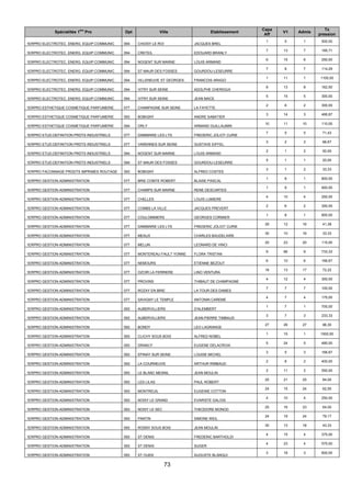 73
Spécialités 1ère
Pro Dpt Ville Etablissement
Capa
Aff
V1 Admis
Tx
pression
1ERPRO ELECTROTEC. ENERG. EQUIP.COMMUNIC 094 CHOISY LE ROI JACQUES BREL
1 5 1 500,00
1ERPRO ELECTROTEC. ENERG. EQUIP.COMMUNIC 094 CRETEIL EDOUARD BRANLY
7 13 7 185,71
1ERPRO ELECTROTEC. ENERG. EQUIP.COMMUNIC 094 NOGENT SUR MARNE LOUIS ARMAND
6 15 6 250,00
1ERPRO ELECTROTEC. ENERG. EQUIP.COMMUNIC 094 ST MAUR DES FOSSES GOURDOU-LESEURRE
7 8 7 114,29
1ERPRO ELECTROTEC. ENERG. EQUIP.COMMUNIC 094 VILLENEUVE ST GEORGES FRANCOIS ARAGO
1 11 1 1100,00
1ERPRO ELECTROTEC. ENERG. EQUIP.COMMUNIC 094 VITRY SUR SEINE ADOLPHE CHERIOUX
8 13 8 162,50
1ERPRO ELECTROTEC. ENERG. EQUIP.COMMUNIC 094 VITRY SUR SEINE JEAN MACE
5 15 5 300,00
1ERPRO ESTHETIQUE COSMETIQUE PARFUMERIE 077 CHAMPAGNE SUR SEINE LA FAYETTE
2 6 2 300,00
1ERPRO ESTHETIQUE COSMETIQUE PARFUMERIE 093 BOBIGNY ANDRE SABATIER
3 14 3 466,67
1ERPRO ESTHETIQUE COSMETIQUE PARFUMERIE 094 ORLY ARMAND GUILLAUMIN
10 11 10 110,00
1ERPRO ETUD.DEFINITION PRDTS INDUSTRIELS 077 DAMMARIE LES LYS FREDERIC JOLIOT CURIE
7 5 5 71,43
1ERPRO ETUD.DEFINITION PRDTS INDUSTRIELS 077 VARENNES SUR SEINE GUSTAVE EIFFEL
3 2 2 66,67
1ERPRO ETUD.DEFINITION PRDTS INDUSTRIELS 094 NOGENT SUR MARNE LOUIS ARMAND
2 1 2 50,00
1ERPRO ETUD.DEFINITION PRDTS INDUSTRIELS 094 ST MAUR DES FOSSES GOURDOU-LESEURRE
5 1 1 20,00
1ERPRO FACONNAGE PRODTS IMPRIMES ROUTAGE 093 BOBIGNY ALFRED COSTES
3 1 2 33,33
1ERPRO GESTION-ADMINISTRATION 077 BRIE COMTE ROBERT BLAISE PASCAL
1 8 1 800,00
1ERPRO GESTION-ADMINISTRATION 077 CHAMPS SUR MARNE RENE DESCARTES
1 9 1 900,00
1ERPRO GESTION-ADMINISTRATION 077 CHELLES LOUIS LUMIERE
4 10 4 250,00
1ERPRO GESTION-ADMINISTRATION 077 COMBS LA VILLE JACQUES PREVERT
2 6 2 300,00
1ERPRO GESTION-ADMINISTRATION 077 COULOMMIERS GEORGES CORMIER
1 8 1 800,00
1ERPRO GESTION-ADMINISTRATION 077 DAMMARIE LES LYS FREDERIC JOLIOT CURIE
29 12 16 41,38
1ERPRO GESTION-ADMINISTRATION 077 MEAUX CHARLES BAUDELAIRE
30 10 16 33,33
1ERPRO GESTION-ADMINISTRATION 077 MELUN LEONARD DE VINCI
20 23 20 115,00
1ERPRO GESTION-ADMINISTRATION 077 MONTEREAU FAULT YONNE FLORA TRISTAN
9 66 9 733,33
1ERPRO GESTION-ADMINISTRATION 077 NEMOURS ETIENNE BEZOUT
6 10 6 166,67
1ERPRO GESTION-ADMINISTRATION 077 OZOIR LA FERRIERE LINO VENTURA
18 13 17 72,22
1ERPRO GESTION-ADMINISTRATION 077 PROVINS THIBAUT DE CHAMPAGNE
4 12 4 300,00
1ERPRO GESTION-ADMINISTRATION 077 ROZAY EN BRIE LA TOUR DES DAMES
7 7 7 100,00
1ERPRO GESTION-ADMINISTRATION 077 SAVIGNY LE TEMPLE ANTONIN CAREME
4 7 4 175,00
1ERPRO GESTION-ADMINISTRATION 093 AUBERVILLIERS D'ALEMBERT
1 7 1 700,00
1ERPRO GESTION-ADMINISTRATION 093 AUBERVILLIERS JEAN-PIERRE TIMBAUD
3 7 3 233,33
1ERPRO GESTION-ADMINISTRATION 093 BONDY LEO LAGRANGE
27 26 27 96,30
1ERPRO GESTION-ADMINISTRATION 093 CLICHY SOUS BOIS ALFRED NOBEL
1 15 1 1500,00
1ERPRO GESTION-ADMINISTRATION 093 DRANCY EUGENE DELACROIX
5 24 5 480,00
1ERPRO GESTION-ADMINISTRATION 093 EPINAY SUR SEINE LOUISE MICHEL
3 5 3 166,67
1ERPRO GESTION-ADMINISTRATION 093 LA COURNEUVE ARTHUR RIMBAUD
2 8 2 400,00
1ERPRO GESTION-ADMINISTRATION 093 LE BLANC MESNIL JEAN MOULIN
2 11 2 550,00
1ERPRO GESTION-ADMINISTRATION 093 LES LILAS PAUL ROBERT
25 21 25 84,00
1ERPRO GESTION-ADMINISTRATION 093 MONTREUIL EUGENIE COTTON
24 15 24 62,50
1ERPRO GESTION-ADMINISTRATION 093 NOISY LE GRAND EVARISTE GALOIS
4 10 4 250,00
1ERPRO GESTION-ADMINISTRATION 093 NOISY LE SEC THEODORE MONOD
25 16 23 64,00
1ERPRO GESTION-ADMINISTRATION 093 PANTIN SIMONE WEIL
24 19 24 79,17
1ERPRO GESTION-ADMINISTRATION 093 ROSNY SOUS BOIS JEAN MOULIN
30 13 18 43,33
1ERPRO GESTION-ADMINISTRATION 093 ST DENIS FREDERIC BARTHOLDI
4 15 4 375,00
1ERPRO GESTION-ADMINISTRATION 093 ST DENIS SUGER
4 23 4 575,00
1ERPRO GESTION-ADMINISTRATION 093 ST OUEN AUGUSTE BLANQUI
3 18 3 600,00
 