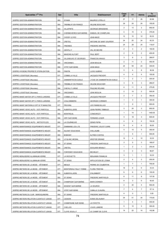 74
Spécialités 1ère
Pro Dpt Ville Etablissement
Capa
Aff
V1 Admis
Tx
pression
1ERPRO GESTION-ADMINISTRATION 093 STAINS MAURICE UTRILLO
27 17 26 62,96
1ERPRO GESTION-ADMINISTRATION 093 TREMBLAY EN FRANCE HELENE BOUCHER
24 24 24 100,00
1ERPRO GESTION-ADMINISTRATION 093 VILLEPINTE GEORGES BRASSENS
2 13 2 650,00
1ERPRO GESTION-ADMINISTRATION 094 CHENNEVIERES SUR MARNE SAMUEL DE CHAMPLAIN
4 15 4 375,00
1ERPRO GESTION-ADMINISTRATION 094 CHOISY LE ROI JEAN MACE
12 10 12 83,33
1ERPRO GESTION-ADMINISTRATION 094 CRETEIL ANTOINE DE SAINT EXUPERY
24 20 24 83,33
1ERPRO GESTION-ADMINISTRATION 094 FRESNES FREDERIC MISTRAL
24 28 24 116,67
1ERPRO GESTION-ADMINISTRATION 094 GENTILLY VAL DE BIEVRE
2 3 2 150,00
1ERPRO GESTION-ADMINISTRATION 094 MAISONS ALFORT PAUL BERT
2 8 2 400,00
1ERPRO GESTION-ADMINISTRATION 094 VILLENEUVE ST GEORGES FRANCOIS ARAGO
3 8 3 266,67
1ERPRO GESTION-ADMINISTRATION 094 VINCENNES JEAN MOULIN
2 11 2 550,00
1ERPRO GESTION-ADMINISTRATION 094 VITRY SUR SEINE JEAN MACE
24 59 24 245,83
1ERPRO HYGIENE PROPRETE STERILISATION 093 PANTIN LUCIE AUBRAC
11 4 8 36,36
1ERPRO LOGISTIQUE (Nouveau) 077 COMBS LA VILLE JACQUES PREVERT
4 4 4 100,00
1ERPRO LOGISTIQUE (Nouveau) 077 DAMMARTIN EN GOELE LYCEE DE DAMMARTIN EN GOELE
1 2 1 200,00
1ERPRO LOGISTIQUE (Nouveau) 093 TREMBLAY EN FRANCE HELENE BOUCHER
3 8 3 266,67
1ERPRO LOGISTIQUE (Nouveau) 094 CHEVILLY LARUE PAULINE ROLAND
4 11 4 275,00
1ERPRO LOGISTIQUE (Nouveau) 094 VINCENNES JEAN MOULIN
2 10 2 500,00
1ERPRO MAINT.MATER OPT.C PARCS JARDINS 077 COMBS LA VILLE JACQUES PREVERT
2 7 2 350,00
1ERPRO MAINT.MATER OPT.C PARCS JARDINS 077 COULOMMIERS GEORGES CORMIER
1 3 1 300,00
1ERPRO MAINT.MATERIELS OPT.B TP MANUTEN 077 PROVINS LES PANNEVELLES
1 9 1 900,00
1ERPRO MAINT.VEHIC.AUTO : VOIT.PARTICUL. 093 AUBERVILLIERS JEAN-PIERRE TIMBAUD
3 24 3 800,00
1ERPRO MAINT.VEHIC.AUTO : VOIT.PARTICUL. 093 MONTREUIL CONDORCET
1 14 1 1400,00
1ERPRO MAINT.VEHIC.AUTO : VOIT.PARTICUL. 094 IVRY SUR SEINE FERNAND LEGER
3 18 3 600,00
1ERPRO MAINT.VEHIC.AUTO. : MOTOCYCLES 093 LA COURNEUVE DENIS PAPIN
4 6 4 150,00
1ERPRO MAINTENANCE EQUIPEMENTS INDUST. 077 DAMMARIE LES LYS FREDERIC JOLIOT CURIE
8 4 6 50,00
1ERPRO MAINTENANCE EQUIPEMENTS INDUST. 093 AULNAY SOUS BOIS VOILLAUME
5 15 5 300,00
1ERPRO MAINTENANCE EQUIPEMENTS INDUST. 093 BOBIGNY ALFRED COSTES
1 5 1 500,00
1ERPRO MAINTENANCE EQUIPEMENTS INDUST. 093 LE BLANC MESNIL ARISTIDE BRIAND
12 4 12 33,33
1ERPRO MAINTENANCE EQUIPEMENTS INDUST. 093 ST DENIS FREDERIC BARTHOLDI
3 5 3 166,67
1ERPRO MAINTENANCE EQUIPEMENTS INDUST. 094 CRETEIL EDOUARD BRANLY
1 2 1 200,00
1ERPRO MAINTENANCE EQUIPEMENTS INDUST. 094 FONTENAY SOUS BOIS MICHELET
3 2 3 66,67
1ERPRO MENUISERIE ALUMINIUM-VERRE 077 LA ROCHETTE BENJAMIN FRANKLIN
3 1 1 33,33
1ERPRO MENUISERIE ALUMINIUM-VERRE 093 ST DENIS APPLICATION DE L'ENNA
2 4 2 200,00
1ERPRO METIERS DE LA MODE - VÊTEMENT 077 MEAUX PIERRE DE COUBERTIN
1 7 1 700,00
1ERPRO METIERS DE LA MODE - VÊTEMENT 077 MONTEREAU FAULT YONNE FLORA TRISTAN
18 6 6 33,33
1ERPRO METIERS DE LA MODE - VÊTEMENT 093 AUBERVILLIERS D'ALEMBERT
6 6 6 100,00
1ERPRO METIERS DE LA MODE - VÊTEMENT 093 ST DENIS FREDERIC BARTHOLDI
8 11 8 137,50
1ERPRO METIERS DE LA MODE - VÊTEMENT 094 CHAMPIGNY SUR MARNE MARX DORMOY
6 3 6 50,00
1ERPRO METIERS DE LA MODE - VÊTEMENT 094 NOGENT SUR MARNE LA SOURCE
4 20 4 500,00
1ERPRO METIERS DE LA MODE - VÊTEMENT 094 VITRY SUR SEINE CAMILLE CLAUDEL
7 4 7 57,14
1ERPRO METIERS DU CUIR : MAROQUINERIE 093 ST DENIS FREDERIC BARTHOLDI
4 0 1 0,00
1ERPRO METIERS RELATION CLIENTS ET USAGE 077 CESSON SONIA DELAUNAY
24 41 24 170,83
1ERPRO METIERS RELATION CLIENTS ET USAGE 077 CHAMPAGNE SUR SEINE LA FAYETTE
1 4 1 400,00
1ERPRO METIERS RELATION CLIENTS ET USAGE 077 CHELLES LOUIS LUMIERE
5 15 5 300,00
1ERPRO METIERS RELATION CLIENTS ET USAGE 077 CLAYE SOUILLY LE CHAMP DE CLAYE
14 20 14 142,86
 