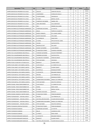 76
Spécialités 1ère
Pro Dpt Ville Etablissement
Capa
Aff
V1 Admis
Tx
pression
1ERPRO SERVICES DE PROXIMITE VIE LOCALE 077 CHELLES JEHAN DE CHELLES
1 12 1 1200,00
1ERPRO SERVICES DE PROXIMITE VIE LOCALE 077 LONGPERRIER CHARLES DE GAULLE
3 4 3 133,33
1ERPRO SERVICES DE PROXIMITE VIE LOCALE 093 LE BLANC MESNIL JEAN MOULIN
8 7 8 87,50
1ERPRO SERVICES DE PROXIMITE VIE LOCALE 093 ST OUEN MARCEL CACHIN
1 3 1 300,00
1ERPRO SERVICES DE PROXIMITE VIE LOCALE 094 CHAMPIGNY SUR MARNE GABRIEL PERI
4 4 4 100,00
1ERPRO SERVICES DE PROXIMITE VIE LOCALE 094 LIMEIL BREVANNES GUILLAUME BUDE
3 6 3 200,00
1ERPRO SERVICES DE PROXIMITE VIE LOCALE 094 ORLY ARMAND GUILLAUMIN
4 11 4 275,00
1ERPRO SYSTEMES ELECTRONIQUES NUMERIQUES 077 CHAMPAGNE SUR SEINE LA FAYETTE
12 10 12 83,33
1ERPRO SYSTEMES ELECTRONIQUES NUMERIQUES 077 MEAUX PIERRE DE COUBERTIN
2 21 2 1050,00
1ERPRO SYSTEMES ELECTRONIQUES NUMERIQUES 077 MOISSY CRAMAYEL DE LA MARE CARREE
15 12 15 80,00
1ERPRO SYSTEMES ELECTRONIQUES NUMERIQUES 093 AULNAY SOUS BOIS VOILLAUME
2 29 2 1450,00
1ERPRO SYSTEMES ELECTRONIQUES NUMERIQUES 093 LA COURNEUVE DENIS PAPIN
3 12 3 400,00
1ERPRO SYSTEMES ELECTRONIQUES NUMERIQUES 093 ST DENIS APPLICATION DE L'ENNA
4 24 4 600,00
1ERPRO SYSTEMES ELECTRONIQUES NUMERIQUES 094 CACHAN GUSTAVE EIFFEL
1 11 1 1100,00
1ERPRO SYSTEMES ELECTRONIQUES NUMERIQUES 094 MAISONS ALFORT PAUL BERT
3 24 3 800,00
1ERPRO SYSTEMES ELECTRONIQUES NUMERIQUES 094 NOGENT SUR MARNE LOUIS ARMAND
4 36 4 900,00
1ERPRO SYSTEMES ELECTRONIQUES NUMERIQUES 094 ST MAUR DES FOSSES GOURDOU-LESEURRE
1 3 1 300,00
1ERPRO TECH.CHAUDRONNERIE INDUSTRIELLE 077 THORIGNY SUR MARNE AUGUSTE PERDONNET
1 1 1 100,00
1ERPRO TECH.CHAUDRONNERIE INDUSTRIELLE 077 VARENNES SUR SEINE GUSTAVE EIFFEL
3 7 3 233,33
1ERPRO TECH.CHAUDRONNERIE INDUSTRIELLE 094 VILLENEUVE ST GEORGES FRANCOIS ARAGO
2 5 2 250,00
1ERPRO TECH.CHAUDRONNERIE INDUSTRIELLE 094 VITRY SUR SEINE JEAN MACE
2 3 2 150,00
1ERPRO TECHN. ETUDES BAT.A ETUDES & ECO. 093 BAGNOLET EUGENE HENAFF
2 4 2 200,00
1ERPRO TECHN. MAINT. SYST.ENERG.CLIMATIQ 077 CLAYE SOUILLY LE CHAMP DE CLAYE
13 7 8 53,85
1ERPRO TECHN. MAINT. SYST.ENERG.CLIMATIQ 093 BAGNOLET EUGENE HENAFF
2 11 2 550,00
1ERPRO TECHN. MAINT. SYST.ENERG.CLIMATIQ 094 ALFORTVILLE MAXIMILIEN PERRET
5 7 5 140,00
1ERPRO TECHN.INSTALL.SYST.ENERG.CLIMATIQ 077 LA ROCHETTE BENJAMIN FRANKLIN
1 9 1 900,00
1ERPRO TECHN.INSTALL.SYST.ENERG.CLIMATIQ 077 PROVINS LES PANNEVELLES
5 10 5 200,00
1ERPRO TECHN.INSTALL.SYST.ENERG.CLIMATIQ 094 ALFORTVILLE MAXIMILIEN PERRET
6 25 6 416,67
1ERPRO TECHN.INSTALL.SYST.ENERG.CLIMATIQ 094 CHENNEVIERES SUR MARNE SAMUEL DE CHAMPLAIN
1 16 1 1600,00
1ERPRO TECHN.INSTALL.SYST.ENERG.CLIMATIQ 094 VITRY SUR SEINE ADOLPHE CHERIOUX
4 2 4 50,00
1ERPRO TECHNIC. FROID CONDITIONNEMT AIR 077 CLAYE SOUILLY LE CHAMP DE CLAYE
4 2 3 50,00
1ERPRO TECHNIC. FROID CONDITIONNEMT AIR 077 NOISIEL RENE CASSIN
1 2 1 200,00
1ERPRO TECHNIC. FROID CONDITIONNEMT AIR 093 ST OUEN MARCEL CACHIN
2 3 2 150,00
1ERPRO TECHNIC. FROID CONDITIONNEMT AIR 094 FONTENAY SOUS BOIS MICHELET
4 1 3 25,00
1ERPRO TECHNIC.FAB.BOIS ET MATERX ASSOC. 094 ST MAUR DES FOSSES FRANCOIS MANSART
3 3 3 100,00
1ERPRO TECHNICIEN BAT. : ORG.REAL.GROS O 077 PROVINS LES PANNEVELLES
1 1 1 100,00
1ERPRO TECHNICIEN BAT. : ORG.REAL.GROS O 093 LES PAVILLONS SOUS BOIS CLAUDE-NICOLAS LEDOUX
3 9 3 300,00
1ERPRO TECHNICIEN BAT. : ORG.REAL.GROS O 094 CHENNEVIERES SUR MARNE SAMUEL DE CHAMPLAIN
2 5 2 250,00
1ERPRO TECHNICIEN BAT. : ORG.REAL.GROS O 094 VITRY SUR SEINE ADOLPHE CHERIOUX
5 1 1 20,00
1ERPRO TECHNICIEN CONSTRUCTEUR BOIS 094 ST MAUR DES FOSSES FRANCOIS MANSART
3 1 3 33,33
1ERPRO TECHNICIEN D'USINAGE 077 CHAMPAGNE SUR SEINE LA FAYETTE
1 1 1 100,00
1ERPRO TECHNICIEN D'USINAGE 077 MELUN LEONARD DE VINCI
1 1 1 100,00
1ERPRO TECHNICIEN D'USINAGE 093 LE RAINCY RENE CASSIN
1 0 1 0,00
1ERPRO TECHNICIEN MENUISIER AGENCEUR 077 LA ROCHETTE BENJAMIN FRANKLIN
7 8 7 114,29
1ERPRO TECHNICIEN MENUISIER AGENCEUR 093 BAGNOLET EUGENE HENAFF
1 3 1 300,00
1ERPRO TECHNICIEN MENUISIER AGENCEUR 093 LES PAVILLONS SOUS BOIS CLAUDE-NICOLAS LEDOUX
7 3 3 42,86
 