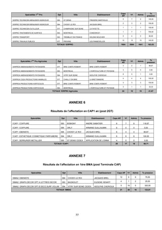 77
Spécialités 1ère
Pro Dpt Ville Etablissement
Capa
Aff
V1 Admis
Tx
pression
1ERPRO TECHNICIEN MENUISIER AGENCEUR 093 ST DENIS FREDERIC BARTHOLDI
5 7 5 140,00
1ERPRO TECHNICIEN MENUISIER AGENCEUR 094 CHOISY LE ROI JACQUES BREL
2 3 2 150,00
1ERPRO TECHNICIEN OUTILLEUR 077 CHAMPAGNE SUR SEINE LA FAYETTE
1 1 1 100,00
1ERPRO TRAITEMENTS DE SURFACE 093 MONTREUIL CONDORCET
1 7 1 700,00
1ERPRO TRANSPORT 093 TREMBLAY EN FRANCE HELENE BOUCHER
5 4 5 80,00
1ERPRO TRAVAUX PUBLICS 077 PROVINS LES PANNEVELLES
10 14 10 140,00
TOTAUX 1ERPRO 1904 3094 1641 163,03
Spécialités 1
ère
Pro Agricoles Dpt Ville Etablissement
Capa
Aff
V1 Admis
Tx
pression
1ERPROA AMENAGEMENTS PAYSAGERS 077 BRIE COMTE ROBERT BRIE COMTE ROBERT
3 2 1 66,67
1ERPROA AMENAGEMENTS PAYSAGERS 093 MONTREUIL L'HORTICULTURE ET PAYSAGE
3 0 0 0,00
1ERPROA AMENAGEMENTS PAYSAGERS 094 VITRY SUR SEINE ADOLPHE CHERIOUX
8 0 1 0,00
1ERPROA CGEA PRODUCTIONS ANIMALES 077 CHAILLY EN BRIE LA BRETONNIERE
4 4 4 100,00
1ERPROA PRODUCTIONS HORTICOLES 077 BRIE COMTE ROBERT BRIE COMTE ROBERT
3 3 3 100,00
1ERPROA PRODUCTIONS HORTICOLES 093 MONTREUIL L'HORTICULTURE ET PAYSAGE
3 1 1 33,33
TOTAUX 1ERPRO Agricoles 24 10 10 41,67
ANNEXE 6
Résultats de l’affectation en CAP1 an (post 2GT)
Spécialités Dpt Ville Etablissement Capa Aff V1 Admis Tx pression
1CAP1 COIFFURE 093 BOBIGNY ANDRE SABATIER 6 7 6 116,67
1CAP1 COIFFURE 094 ORLY ARMAND GUILLAUMIN 6 0 0 0,00
1CAP1 EBENISTE 094 CHOISY LE ROI JACQUES BREL 6 4 4 66,67
1CAP1 ESTHETIQUE COSMETIQUE PARFUMERIE 094 ORLY ARMAND GUILLAUMIN 6 6 6 100,00
1CAP1 SERRURIER METALLIER 093 ST DENIS CEDEX APPLICATION DE L'ENNA 4 0 0 0,00
TOTAUX 1CAP1 28 17 16 60,71
ANNEXE 7
Résultats de l’affectation en 1ère BMA (post Terminale CAP)
Spécialités Dpt Ville Etablissement Capa Aff V1 Admis Tx pression
1BMA2 EBENISTE 094 CHOISY LE ROI JACQUES BREL
12 9 9 75,00
1BMA2 GRAPH.DECOR OPT.A LETTRES DECOR 093 BAGNOLET EUGENE HENAFF
4 1 2 25,00
1BMA2 GRAPH.DECOR OPT.B DECO.SURF.VOLUM 094 VITRY SUR SEINE CEDEX ADOLPHE CHERIOUX
5 16 5 320,00
TOTAUX 1BMA2 21 26 16 123,81
 