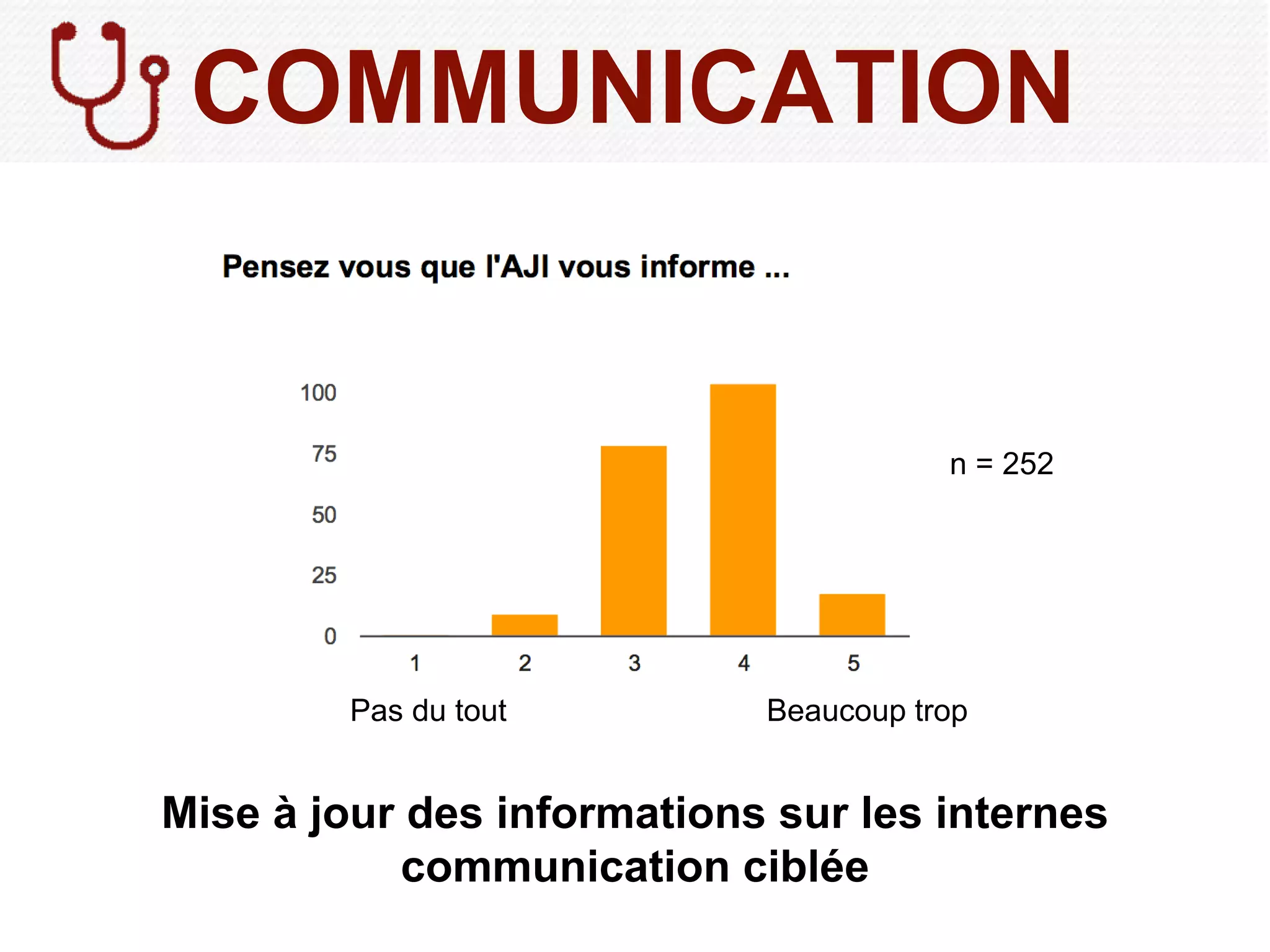 Mise à jour des informations sur les internes
communication ciblée
Pas du tout Beaucoup trop
n = 252
COMMUNICATION