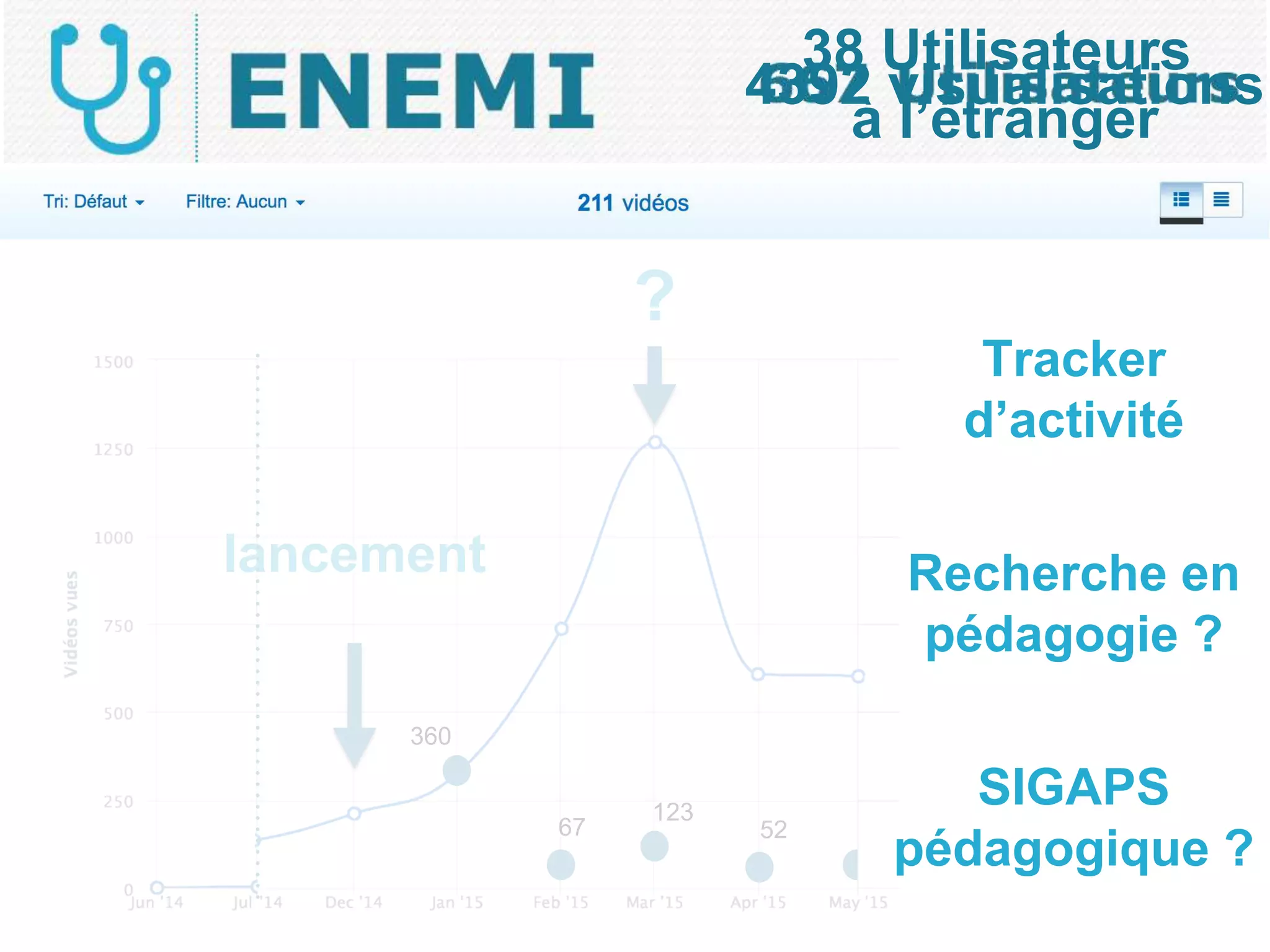 55
38 Utilisateurs
à l’étranger
4392 visualisations
?
lancement
360
52
123
67
Tracker
d’activité
Recherche en
pédagogie ?
SIGAPS
pédagogique ?