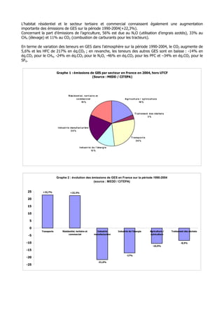 L’habitat résidentiel et le secteur tertiaire et commercial connaissent également une augmentation
importante des émissions de GES sur la période 1990-2004(+22,3%).
Concernant la part d’émissions de l’agriculture, 56% est due au N2O (utilisation d’engrais azotés), 33% au
CH4 (élevage) et 11% au CO2 (combustion de carburants pour les tracteurs).

En terme de variation des teneurs en GES dans l’atmosphère sur la période 1990-2004, le CO2 augmente de
5,6% et les HFC de 217% en éq.CO2 ; en revanche, les teneurs des autres GES sont en baisse : -14% en
éq.CO2 pour le CH4, -24% en éq.CO2 pour le N2O, -46% en éq.CO2 pour les PFC et –34% en éq.CO2 pour le
SF6.


                        Graphe 1 : émissions de GES par secteur en France en 2004, hors UTCF
                                              (Source : MEDD / CITEPA)




                                    R ésid ent i el , t er t i ai r e et
                                            co mmer ci al                                 A g r i cult ur e / syl vi cult ur e
                                                  19 %                                                     19 %




                                                                                                    T r ai t ement d es d échet s
                                                                                                                  3%



                         I nd ust r i e manuf act ur i èr e
                                        20%

                                                                                                 T r ansp o r t s
                                                                                                      26%

                                                 I nd ust r i e d e l' éner g ie
                                                               13 %




                        Graphe 2 : évolution des émissions de GES en France sur la période 1990-2004
                                                  (source : MEDD / CITEPA)


   25       +22,7%                    +22,3%

   20

   15

   10

    5

    0
           Transports         Résidentiel, tertiaire et              Industrie      Industrie de l'énergie            Agriculture /   Traitement des déchets
                                   commercial                      manufacturière                                     sylviculture
    -5

  -10                                                                                                                                        -8,5%
                                                                                                                         -10,5%
  -15
                                                                                           -17%
  -20
                                                                           -21,6%
  -25
 