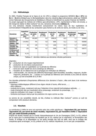 2.2. Méthodologie

En 2004, l’Institut Français de la Vigne et du Vin (IFV) a intégré le programme GESSICA (Gaz à Effet de
Serre : Système Intégré pour la Comptabilisation dans les industries Agro-alimentaires), piloté par l’UNGDA
(Union Nationale des Groupements de Distillateurs d’Alcool) et bénéficiant du soutien financier de l’ADEME.
Ce projet regroupait les instituts de 6 filières agro-alimentaires. L’IFV, représentant la filière viti-vinicole, a
été chargé de réaliser le Bilan Carbone® de cinq domaines vitivinicoles (tableau 2).
Les cinq domaines viticoles transforment exclusivement les raisins issus de leur exploitation et
commercialisent l’intégralité de leur production (pas d’achat ou de vente de raisins, de moûts ou de vins).

                 Superficie
                            Production      Rendement      Production   Rendement      Rendement
                     en                                                                               Expéditions
Domaines                     de raisin        moyen          de vin       moyen        pressurage
                 production                                                                              (UB)
                                (T)          (T / ha)         (hl)       (hl / ha)       (hl / T)
                    (ha)
Domaine 1             49,28    402,805               8,2      3098,50           62,9            7,7        320000
(Médoc- Rg)
Domaine 2           114,4551          791            9,9         5858           51,2            7,4        650000
(Médoc - Rg)
Domaine 3                 26          195            7,5         1500           57,7            7,7        189404
(Chablis- Bl)
Domaine 4                150          700            4,7         5500           36,7            7,9        636771
(Châteauneuf
du Pape - Rg)
Domaine 5              41,76                                     2542           60,9                       262901
(Médoc - Rg)
                       Tableau 2 : données relatives aux domaines viticoles partenaires

Légendes :
Rg : production de vins rouges majoritairement
Bl : production de vins blancs exclusivement
ha : hectare de vigne en exploitation sur la période de référence
T : tonne de raisin récolté lors de la vendange de référence
hl : hectolitre de vin élaboré lors de la campagne de vinification de référence
UB : unité-bouteille ; les volumes des différents flaconnages (demi-bouteilles, bouteilles, magnums, double-
     magnums, jéroboams, etc …) vendus sur la période de référence sont ramenés à une unité de volume
     unique, qui est la bouteille de 0,75 litre

Ces données présentent d’importantes différences d’un domaine à l’autre ; elles sont dues à de nombreux
paramètres :
- historique météorologique différent d’une région viticole à l’autre, effet terroir, … ;
- effet millésime ;
- conduite de la vigne, rendement visé pour l’obtention d’une maturité technologique optimale, … ;
- mode d’extraction des jus (macération et/ou pressurage, rendement du pressurage, …) ;
- mode de vinification (vin rouge / vin blanc) ;
- itinéraires techniques retenus par les praticiens à la vigne comme au chai.

La somme de ces variabilités interdit, de fait, d’utiliser la méthode Bilan Carbone® comme un outil de
comparaison entre plusieurs domaines.


      2.3. Résultats

La contribution à l’effet de serre est exprimée selon des unités spécifiques : l’équivalent CO2 par hectare
l’équivalent CO2 par tonne de raisin récoltée, l’équivalent CO2 par hectolitre vinifié et l’équivalent
CO2 par unité-bouteille produite.
D’après les études menées par le Comité Interprofessionnel du Vin de Champagne (CIVC), le CO2 prélevé
par la vigne pour la photosynthèse est équilibré par le CO2 restitué par la respiration, la fermentation des
moûts, le brûlage ou la dégradation au sol après broyage des bois de taille, ainsi que le brûlage des
charpentes après arrachages ; le CO2 prélevé et le CO2 restitué s’équilibrant, ils ne sont pas comptabilisés.
 