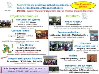 Axe 2 : Créer une dynamique culturelle coordonnée
en lien et au-delà des contenus disciplinaires
Objectif : susciter le plaisir d’apprendre pour un meilleur ancrage des savoirs
Projets académiques Initiatives
2014-2015
Prix Carbet des Lycéens
2nde 2 / 32 élèves
Mmes V. NICOLAS & SOUMENAT.
Lecture, rencontres d’auteurs et célébration de la
littérature caribéenne
Concours Foliture
56 inscrits
Enseignement d’exploration + individuels
4 lauréats !
Lecture / Écriture
Mme NAINE. Elèves très intéressés cette année…thème attractif
et très actuel.
Prix BDz’îles
61 jurys et concours
+ 110 participations ponctuelles
Pilotage ASSODOC - LPO Charles Coëffin
Rencontres - débats – Caribulles – projections inter établissements
WABAP AFREECA
500 participations
M. OUEDRAOGO. 1 semaine de célébration de la culture africaine :
conférences, rencontres, concours photo, projections, concert…
Programme
« Pas un jour sans expo ! »
14 expos / 2300 visites
+ de 1100 visiteurs pour le fil du rire (Charlie
hebdo)
+ de 5440 participations (5900 en 2013-14,
2960 en 2012-13 ; 2480 en 2011-12)
Env. 4,5 activités
par élève
Bouquins en Bobines
1650 entrées dont 650 « Mate les Maths »
(1100 en 2013-2014 / 1030 sur l’année 2012-2013)
Théâtre
590 participations /3 pièces
dont une en soirée au lycée !
Donner du sens aux maths
(LGT Baimbridge/UAG/Ass. CPGE - M. BONIOU)
Organisation du festival de films mathématiques
+ 123 élèves conférences
Concours Ecrits pour la fraternité
24 participants / 1er Prix lycée + Prix spécial
Pilotage LDH-G / LPO Charles Coëffin
5
 