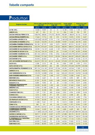 © Siderweb Spa
15
Tabelle comparto
Produttori
Ragione Sociale
Ricavi delle vendite
migl. EUR
Risultato d’esercizio
migl. EUR
Totale attività
migl. EUR
Patrimonio netto
migl. EUR
2013 2012 2013 2012 2013 2012 2013 2012
A.T.M. S.R.L. 14.440 10.057 53 51 12.148 9.255 1.100 1.097
ABROS S.R.L. 637 576 21 14 1.356 1.353 750 729
ACCIAI SPECIALI TERNI S.P.A. 1.826.794 568.045 -179.273 -38.094 950.349 1.188.674 56.156 75.429
ACCIAI SPECIALI ZORZETTO S.R.L. 17.664 17.716 318 210 14.153 13.376 3.725 3.607
ACCIAIERIA ARVEDI S.P.A. 1.635.264 1.636.307 2.778 1.156 1.449.622 1.364.772 247.581 244.803
ACCIAIERIA DI RUBIERA S.P.A. 24.620 102.595 -31.215 -33.080 73.939 116.360 -28.190 3.025
ACCIAIERIA FONDERIA CIVIDALE S.P.A. 82.138 87.970 1.828 2.573 88.090 89.910 35.129 33.301
ACCIAIERIE BERTOLI SAFAU S.P.A. 635.294 870.669 15.855 35.525 868.393 848.014 453.228 437.373
ACCIAIERIE DI CALVISANO S.P.A. 123.981 176.159 -4.648 -1.149 99.226 107.519 32.393 37.041
ACCIAIERIE DI SICILIA S.P.A. 133.146 154.159 -3.553 651 114.469 117.189 66.292 69.845
ACCIAIERIE VALBRUNA S.P.A. 581.765 639.015 3.786 2.926 1.686.627 1.804.793 649.674 645.887
ACCIAIERIE VENETE S.P.A. 739.840 751.362 27.819 33.334 768.366 684.307 408.659 380.618
ACCIAITUBI S.P.A. 25.478 26.263 7 26 29.978 30.392 10.126 10.119
AFV ACCIAIERIE BELTRAME S.P.A. 456.810 592.143 -44.161 -42.635 575.853 672.105 264.136 308.298
ALCE S.R.L. 2.338 2.515 108 94 2.836 2.897 1.929 1.910
ALFA ACCIAI S.P.A. 557.080 638.940 606 508 374.294 373.543 222.990 223.384
ARCELORMITTAL PIOMBINO S.P.A. 287.126 316.140 -20.067 -37.266 169.981 163.944 17.582 -12.116
ARINOX S.P.A. 138.566 145.810 3.444 3.224 114.693 113.791 46.714 43.270
ASO SIDERURGICA S.P.A. 159.578 165.880 6.968 1.062 260.653 255.033 154.905 144.438
BARI FONDERIE MERIDIONALI S.P.A. 17.633 17.647 -1.448 -1.477 17.078 15.508 3.460 3.411
BESFOND S.R.L. 3.740 4.657 5 -147 3.782 4.095 809 803
BETAFENCE ITALIA S.P.A. 37.207 35.252 2.435 1.638 42.633 40.233 25.525 24.691
BONAITI S.P.A. 8.894 9.093 34 28 11.728 11.778 7.019 6.985
BORUSAN MANNESMANN
VOBARNO TUBI S.P.A. 22.598 26.520 -1.402 -645 41.205 37.463 3.268 4.670
BREDINA S.R.L. 15.900 21.438 -3.386 26 12.668 15.585 7.198 10.583
CALVI S.P.A. 41.529 45.038 855 2.305 52.067 50.174 21.124 20.919
CAMUSSO TUBI S.R.L. 1.379 7.741 -683 -4.566 3.552 4.996 -4.309 -3.626
CANALI S.R.L. 4.213 4.205 97 109 2.612 2.508 681 584
CAVANNA SERGIO S.R.L. 18.954 32.112 -6.564 -2.136 28.376 43.112 -4.490 1.756
CB TRAFILATI ACCIAI S.P.A. 47.392 50.078 -159 116 34.731 32.694 4.983 5.142
CENTAURO S.P.A. 11.208 9.641 -117 -93 10.210 10.881 2.590 2.707
CIMA S.P.A. 248 161 -40 -162 11.523 11.371 10.961 11.001
COGNE ACCIAI SPECIALI S.P.A. 459.393 463.967 -2.117 -15.846 356.300 392.492 96.152 98.269
COMBUSTION CHAMBER
COMPONENTS CCC S.R.L. 10.042 10.339 166 -100 4.583 4.629 405 238
DALMINE S.P.A. 1.111.809 1.255.570 44.027 114.284 1.239.102 1.297.637 889.944 826.265
DUFERCO SERTUBI S.P.A. 28.917 47.409 -5.057 -4.779 67.288 83.175 25.137 22.194
DUFERDOFIN-NUCOR S.R.L. 142.528 216.034 -15.801 -26.595 397.952 385.961 148.557 126.358
E. PONZIANI S.P.A. INDUSTRIA
ACCIAI TRAFILATI 15.991 15.441 600 442 17.955 17.118 11.074 11.566
ELG STEEL S.R.L. 63.059 75.453 75 -2.106 64.554 79.402 10.710 10.635
EURE INOX S.R.L. 29.043 38.392 1.670 2.394 49.298 49.332 14.772 13.102
 