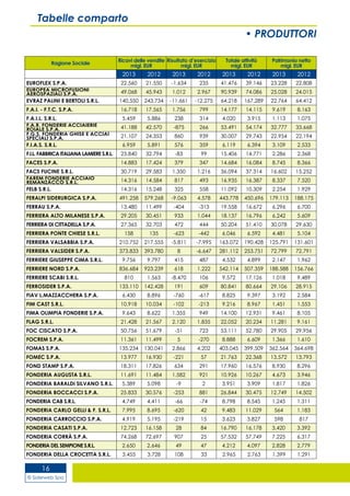 © Siderweb Spa
16
Tabelle comparto
• PRODUTTORI
Ragione Sociale
Ricavi delle vendite
migl. EUR
Risultato d’esercizio
migl. EUR
Totale attività
migl. EUR
Patrimonio netto
migl. EUR
2013 2012 2013 2012 2013 2012 2013 2012
EUROFLEX S.P.A. 22.560 21.550 -1.634 235 41.476 39.146 23.228 22.808
EUROPEA MICROFUSIONI
AEROSPAZIALI S.P.A. 49.068 45.943 1.012 2.967 90.939 74.086 25.028 24.015
EVRAZ PALINI E BERTOLI S.R.L. 140.550 243.734 -11.661 -12.275 64.218 167.289 22.764 64.412
F.A.I. - F.T.C. S.P.A. 16.718 17.565 1.756 799 14.177 14.115 9.619 8.163
F.A.I.L. S.R.L. 5.459 5.886 238 314 4.020 3.915 1.113 1.075
F.A.R. FONDERIE ACCIAIERIE
ROIALE S.P.A. 41.188 42.570 -875 266 53.491 54.174 32.777 33.668
F.G.S. FONDERIA GHISE E ACCIAI
SPECIALI S.P.A. 21.107 24.353 860 939 30.007 29.743 22.954 22.194
F.I.A.S. S.R.L. 6.959 5.891 576 359 6.119 6.394 3.109 2.533
F.I.L. FABBRICA ITALIANA LAMIERE S.R.L. 23.840 32.794 -83 99 15.406 14.771 2.286 2.368
FACES S.P.A. 14.883 17.424 379 347 14.684 16.084 8.745 8.366
FACS FUCINE S.R.L. 30.719 29.583 1.350 1.216 36.094 37.314 16.602 15.252
FAREM FONDERIE ACCIAIO
REMANZACCO S.R.L. 14.316 14.584 817 493 16.935 16.387 8.337 7.520
FELB S.R.L. 14.316 15.248 325 558 11.092 10.309 2.254 1.929
FERALPI SIDERURGICA S.P.A. 491.258 579.268 -9.063 4.578 443.778 450.696 179.113 188.175
FERRAU S.P.A. 13.480 11.499 -404 -313 19.558 16.672 6.296 6.700
FERRIERA ALTO MILANESE S.P.A. 29.205 30.451 933 1.044 18.137 16.796 6.242 5.609
FERRIERA DI CITTADELLA S.P.A. 27.365 32.703 472 444 50.204 51.410 30.078 29.630
FERRIERA PONTE CHIESE S.R.L. 158 135 -623 -442 6.046 6.592 4.481 5.104
FERRIERA VALSABBIA S.P.A. 210.752 217.555 -5.811 -7.995 163.072 190.428 125.791 131.601
FERRIERA VALSIDER S.P.A. 373.833 393.780 8 -6.647 281.112 253.751 72.799 72.791
FERRIERE GIUSEPPE CIMA S.R.L. 9.756 9.797 415 487 4.532 4.899 2.147 1.962
FERRIERE NORD S.P.A. 836.684 923.239 618 1.222 542.114 507.359 188.588 156.766
FERRIERE SCABI S.R.L. 810 1.563 -8.470 106 9.572 17.126 1.018 9.489
FERROSIDER S.P.A. 133.110 142.428 191 609 80.841 80.664 29.106 28.915
FIAV L.MAZZACCHERA S.P.A. 6.430 8.896 -760 -617 8.825 9.397 3.192 2.584
FIM CAST S.R.L. 10.918 10.034 -102 -213 9.216 8.967 1.451 1.553
FIMA OLIMPIA FONDERIE S.P.A. 9.643 8.622 1.355 949 14.100 12.931 9.461 8.105
FLAG S.R.L. 21.428 21.567 2.120 1.835 22.052 20.234 11.281 9.161
FOC CISCATO S.P.A. 50.756 51.679 -51 723 53.111 52.780 29.905 29.956
FOCREM S.P.A. 11.361 11.499 5 -270 8.888 6.609 1.366 1.610
FOMAS S.P.A. 135.234 130.041 2.866 4.202 403.045 399.509 362.564 364.698
FOMEC S.P.A. 13.977 16.930 -221 57 21.763 22.368 13.572 13.793
FOND STAMP S.P.A. 18.311 17.826 634 291 17.960 16.576 8.930 8.296
FONDERIA AUGUSTA S.R.L. 11.691 11.484 1.582 921 10.926 10.267 4.673 3.946
FONDERIA BARALDI SILVANO S.R.L. 5.389 5.098 -9 2 3.951 3.909 1.817 1.826
FONDERIA BOCCACCI S.P.A. 25.833 30.576 -253 881 26.844 30.475 12.749 14.502
FONDERIA CAB S.R.L. 4.749 4.411 -66 -74 8.798 8.545 1.245 1.311
FONDERIA CARLO GELLI & F. S.R.L. 7.995 8.695 -620 42 9.483 11.029 564 1.183
FONDERIA CARROCCIO S.P.A. 4.919 5.195 -219 15 3.623 3.827 598 817
FONDERIA CASATI S.P.A. 12.723 16.158 28 84 16.790 16.178 3.420 3.392
FONDERIA CORRÀ S.P.A. 74.268 72.697 907 25 57.532 57.749 7.225 6.317
FONDERIA DEL SEMPIONE S.R.L. 2.650 2.646 49 47 4.212 4.097 2.828 2.779
FONDERIA DELLA CROCETTA S.R.L. 3.455 3.728 108 33 2.965 2.763 1.399 1.291
 
