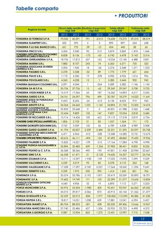 © Siderweb Spa
17
• PRODUTTORI
Tabelle comparto
Ragione Sociale
Ricavi delle vendite
migl. EUR
Risultato d’esercizio
migl. EUR
Totale attività
migl. EUR
Patrimonio netto
migl. EUR
2013 2012 2013 2012 2013 2012 2013 2012
FONDERIA DI TORBOLE S.P.A. 70.042 60.291 791 -2.015 74.608 73.272 29.310 28.519
FONDERIA ELAMPERT S.R.L. 432 595 2 2 895 897 624 638
FONDERIA F.LLI DAL BIANCO S.R.L. 651 770 -39 -10 454 445 28 66
FONDERIA FINCO S.R.L. 3.424 3.340 90 213 2.874 2.869 1.474 1.446
FONDERIA GETTI SPECIALI DI COLOMBO
GIUSEPPE DI CARLO E FIGLI S.P.A. 8.828 8.156 -173 -63 6.742 6.478 3.143 3.316
FONDERIA GHIRLANDINA S.P.A. 18.726 17.812 657 163 13.034 12.140 4.488 3.831
FONDERIA MARINI S.R.L. 7.883 8.107 243 74 6.363 6.271 735 522
FONDERIA OSSOLANA DI EREDI
ZAMBELLI S.R.L. 2.003 1.960 18 -34 2.274 2.348 1.271 1.253
FONDERIA PASUBIO S.R.L. 2.278 2.348 -32 89 1.773 1.779 621 654
FONDERIA PIAVE S.R.L. 7.173 6.350 19 -378 4.900 4.926 1.016 996
FONDERIA POVOLARO S.R.L. 4.260 4.228 12 1 5.385 5.444 900 942
FONDERIA QUAGLIA E COLOMBO S.R.L. 5.091 4.344 1 -264 5.289 5.382 1.146 1.145
FONDERIA SA-BI S.P.A. 35.756 37.726 15 -62 29.269 29.247 3.738 3.723
FONDERIA VIGEVANESE S.P.A. 15.519 17.366 63 187 16.260 16.893 4.217 2.035
FONDERIA ZARDO S.P.A. 24.761 24.597 796 499 20.787 18.279 14.023 11.641
FONDERIE ADDA DI FUMAGALLI
ENRICO E C. S.R.L. 9.693 8.205 -24 -513 8.134 8.003 919 943
FONDERIE ARIOTTI S.P.A. 24.264 24.665 1.031 1.162 24.894 21.752 15.505 14.474
FONDERIE COOPERATIVE DI
MODENA SOCIETÀ COOPERATIVA 32.833 33.668 0 0 40.831 41.988 2.260 1.668
FONDERIE CORTIANA CAV.
BORTOLO S.P.A. 10.454 9.809 133 147 9.827 10.054 3.818 3.685
FONDERIE DE RICCARDIS S.R.L. 15.716 14.426 109 -651 19.119 17.318 2.819 2.724
FONDERIEGHISESPECIALILAMPERTIS.R.L. 1.806 2.103 21 85 1.557 1.564 111 175
FONDERIE GIORGETTI GIOVANNI S.R.L. 3.762 3.339 132 46 6.789 6.838 4.989 5.008
FONDERIE GUIDO GLISENTI S.P.A. 41.794 42.827 2.339 2.484 32.251 31.595 22.097 20.758
FONDERIE OFFICINE MECCANICHE
S. AGOSTINO S.P.A. 6.471 6.964 -413 -328 15.348 16.585 10.761 12.674
FONDERIEOFFICINEPIETROPILENGAS.P.A. 43.676 46.111 -494 124 47.495 48.860 19.432 19.926
FONDERIE PALMIERI S.P.A. 15.832 14.221 -199 -512 17.164 17.284 4.798 4.998
FONDERIE PILENGA BALDASSARRE &
C. S.P.A. 35.896 32.483 609 -1.256 37.983 38.451 8.835 8.226
FONDERIE PISANO & C. S.P.A. 36.368 38.566 490 190 47.851 51.458 22.984 22.667
FONDERIE SIME S.P.A. 66.558 61.471 21 -2.120 74.620 76.327 23.777 23.756
FONDERIE SOLIMAN S.P.A. 12.711 12.297 -1.930 -159 17.023 19.095 7.299 9.229
FONDERIE VALCHIENTI S.R.L. 5.259 5.019 95 85 3.278 3.110 263 168
FONDERIE VALDELSANE S.P.A. 17.528 17.297 2.749 2.257 17.564 18.269 11.596 9.647
FONDERIE ZERBETTO S.R.L. 2.229 1.975 235 292 1.414 1.243 821 706
FONDINOX S.P.A. 32.074 33.786 2.192 1.871 33.419 33.269 20.893 18.701
FONDMATIC S.P.A. 19.405 19.749 171 103 22.399 21.577 13.654 13.834
FONDOR FONDERIE OFFICINE
RIUNITE S.P.A. 4.540 4.906 52 19 6.893 7.112 5.271 5.223
FORGE MONCHIERI S.P.A. 50.976 55.504 -1.980 405 92.451 92.947 66.362 69.342
FORGES S.P.A. 43.310 39.817 2.066 873 42.915 45.144 21.562 21.477
FORGIA DI BOLLATE S.P.A. 52.529 52.013 -844 1.977 100.826 113.590 40.386 41.230
FORGIA RAPIDA S.R.L. 18.817 14.051 1.038 659 17.881 15.041 6.394 5.457
FORGIATURA MAMÉ S.P.A. 80.704 88.503 -301 428 82.530 89.406 13.666 13.967
FORGIATURA MARCORA S.R.L. 27.740 25.486 627 1.506 25.955 22.722 4.498 4.372
FORGIATURA S.GIORGIO S.P.A. 9.087 10.904 822 1.273 12.431 12.997 7.710 7.038
 