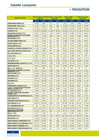© Siderweb Spa
18
Tabelle comparto
• PRODUTTORI
Ragione Sociale
Ricavi delle vendite
migl. EUR
Risultato d’esercizio
migl. EUR
Totale attività
migl. EUR
Patrimonio netto
migl. EUR
2013 2012 2013 2012 2013 2012 2013 2012
FORGIATURA TICINO S.R.L. 5.208 6.338 215 213 7.875 7.835 4.808 2.972
FORGIATURE VITALI S.R.L. 2.100 2.956 298 882 14.350 14.143 13.227 12.929
FORGITAL ITALY S.P.A. 161.225 157.553 1.581 412 153.575 156.024 72.264 72.246
FORONI S.P.A. 147.290 204.844 27.248 48.425 196.350 215.576 181.522 199.595
FRANCHINI ACCIAI S.P.A. 60.467 60.010 1.578 2.068 73.238 69.895 47.976 46.997
FRATELLI GANDOSSI ACCIAIERIE
ELETTRICHE S.P.A. 10.357 11.448 1.386 1.443 7.125 6.969 4.484 3.803
FRIULFORGIA S.R.L. 19.297 20.495 751 408 24.323 28.651 1.967 1.216
FUCINE UMBRE-TERNI S.R.L. 7.151 6.184 571 341 17.485 17.846 9.564 8.993
GARAVAGLIA S.P.A. 11.181 11.824 278 202 10.746 10.001 7.780 7.503
GIOLA SERVICE S.R.L. 4.460 4.175 43 29 7.301 7.174 4.978 4.965
GIUSEPPE & FRATELLI BONAITI S.P.A. 41.049 37.468 793 -25 38.312 38.183 17.813 17.021
GSA GETTI SPECIALI ACCIAI S.R.L. 7.508 7.009 377 638 6.943 6.665 4.503 4.428
GSI LUCCHINI S.P.A. 46.740 52.942 2.038 1.661 23.072 24.685 11.472 9.434
I.L.A.S. S.R.L. 826 793 0 -181 1.351 1.449 397 397
I.T.A. S.P.A. 37.451 37.114 543 280 35.201 32.278 16.567 16.174
ILTA INOX S.P.A. 219.651 226.579 3.853 10.043 149.227 161.976 78.289 81.936
INDUSTRIE RIUNITE ODOLESI I.R.O. S.P.A. 160.749 189.853 -4.283 -4.498 98.970 103.690 16.252 20.535
INFUN FOR S.P.A. 44.412 48.600 653 -421 27.829 29.561 6.912 6.259
ING. V. E P. RIZZI S.R.L. 867 898 -133 2 831 901 -96 37
INOSSMAN FONDERIE ACCIAIO
MANIAGO S.P.A. 36.207 50.060 5.085 7.023 73.383 68.501 52.619 47.534
INOXFUCINE S.P.A. 42.265 38.618 6.243 3.659 36.227 42.167 17.487 21.468
IRE-OMBA S.P.A. 57.081 55.312 3.774 3.353 54.855 54.137 38.288 34.514
ISPADUE S.P.A. 108.974 112.459 1.183 1.519 57.694 57.141 19.305 18.121
ITALFOND S.P.A. 115.261 128.532 5.176 5.479 96.466 89.720 43.020 41.143
ITLA S.R.L. 48.797 43.652 2.450 1.305 38.418 33.970 9.352 9.901
KENNAMETAL STELLITE S.P.A. 26.059 13.144 -7.871 -4.572 31.554 38.289 8.867 16.738
L.I.M.A. LAVORAZIONE ITALIANA
METALLI AFFINI S.P.A. 15.073 27.513 -2.633 -4.853 15.475 20.531 -2.951 -303
LA PULEGGIA S.P.A. 5.000 4.992 -239 -92 4.830 5.099 2.893 3.202
LAMINA LAMINATOI MILANESI
NASTRI S.P.A. 7.464 7.377 10 77 7.996 7.485 5.931 5.921
LAMINAZIONE ACCIAI SPECIALI S.P.A. 25.882 63.909 74 1.753 23.026 23.663 2.827 2.753
LEAD TIME S.P.A. 36.095 36.867 1.987 1.691 30.394 27.513 11.375 10.389
LEONARDI TUBI TRAFILATI S.P.A. 2.441 2.940 12 5 3.236 3.227 617 605
LUCCHINI RS S.P.A. 226.056 228.984 10.928 7.532 393.847 381.881 206.257 197.333
M.T. IMMOBILIARE S.R.L. 125 125 27 37 1.603 1.630 1.216 1.189
MARCEGAGLIA S.P.A. 3.410.616 3.530.277 -42.554 21.905 3.240.020 3.223.818 755.775 798.330
MAZZOLENI TRAFILERIE
BERGAMASCHE S.P.A. 22.765 24.361 -893 -1.518 30.125 19.352 9.226 2.764
ME.A.L. S.R.L. 6.727 6.720 45 67 4.649 3.999 1.606 1.561
METALCAM S.P.A. 95.629 89.406 7.142 -20.973 361.908 372.119 83.249 76.095
METALFER S.P.A. 73.538 66.562 275 403 72.426 67.952 27.614 27.340
METALLURGICA ABRUZZESE S.P.A. 54.073 54.907 239 683 83.114 79.431 27.373 27.135
METALLURGICA ALTA BRIANZA S.P.A. 26.700 29.403 385 843 23.925 21.852 9.951 10.024
METALLURGICA FRIGERIO S.P.A. 20.160 25.948 367 984 24.050 28.964 13.849 13.482
METALLURGICA GRAFFIGNANA S.P.A. 10.216 10.046 227 118 16.307 15.806 13.504 13.377
 