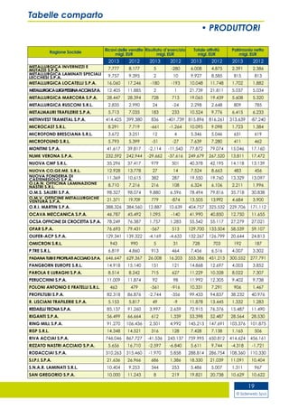 © Siderweb Spa
19
• PRODUTTORI
Tabelle comparto
Ragione Sociale
Ricavi delle vendite
migl. EUR
Risultato d’esercizio
migl. EUR
Totale attività
migl. EUR
Patrimonio netto
migl. EUR
2013 2012 2013 2012 2013 2012 2013 2012
METALLURGICA INVERNIZZI E
MUTAZZI S.P.A. 7.777 8.177 5 -280 6.008 4.875 2.391 2.386
METALLURGICA LAMINATI SPECIALI
LECCHESI S.P.A. 9.757 9.395 2 10 9.927 8.585 815 813
METALLURGICA LOCATELLI S.P.A. 16.060 17.246 -180 -193 10.048 11.748 1.702 1.882
METALLURGICALUIGIPESSINAACCIAIS.P.A. 12.405 11.885 2 1 21.739 21.811 5.037 5.034
METALLURGICA MARCORA S.P.A. 28.447 28.394 728 713 19.065 19.439 5.608 5.320
METALLURGICA RUSCONI S.R.L. 2.835 2.990 24 -24 2.298 2.648 809 785
METALMAURI TRAFILERIE S.P.A. 5.713 7.035 183 233 10.524 9.776 6.415 6.233
METINVEST TRAMETAL S.P.A. 414.425 399.380 836 -401.739 815.896 816.261 313.639 -87.240
MICROCAST S.R.L. 8.291 7.719 -661 -1.264 10.095 9.098 1.723 1.384
MICROFOND BRESCIANA S.R.L. 3.672 3.251 12 4 5.346 5.046 631 619
MICROFOUND S.R.L. 5.793 5.399 -51 -27 7.639 7.280 411 462
MONTINI S.P.A. 41.617 39.817 -2.114 -11.543 77.872 79.074 15.046 17.160
NLMK VERONA S.P.A. 232.592 242.944 -29.662 -37.616 249.679 267.520 13.811 17.472
NUOVA CMF S.R.L. 35.296 37.417 979 501 40.378 42.195 14.118 13.139
NUOVA CO.GE.ME. S.R.L. 12.928 13.778 27 14 7.524 8.663 483 456
NUOVA FONDERIA DI
CASTENEDOLO S.P.A. 11.369 10.615 382 287 19.550 19.760 13.329 13.097
O.LA.N. OFFICINA LAMINAZIONE
NASTRI S.R.L. 8.710 7.216 216 108 6.324 6.106 2.211 1.996
O.M.S. SALERI S.P.A. 98.327 98.074 9.880 6.596 78.494 79.816 35.718 30.838
O.M.V. OFFICINE METALLURGICHE
VENTURA S.P.A. 21.371 19.709 779 -874 13.505 13.992 4.684 3.900
O.R.I. MARTIN S.P.A. 388.326 384.560 12.887 10.639 404.757 325.532 229.706 171.112
OCAVA MECCANICA S.P.A. 46.787 45.492 1.095 -140 41.990 40.850 12.750 11.655
OCSA OFFICINE DI CROCETTA S.P.A. 78.249 76.387 1.757 1.283 55.542 55.117 27.279 27.021
OFAR S.P.A. 76.693 79.431 -567 513 129.700 133.504 58.539 59.107
OLIFER-ACP S.P.A. 129.341 139.322 -4.169 -4.633 132.267 126.799 20.644 24.813
OMICRON S.R.L. 943 990 5 31 728 703 192 187
P.TRE S.R.L. 6.819 4.860 913 464 7.456 6.516 4.007 3.302
PADANATUBIEPROFILATIACCIAIOS.P.A. 646.647 629.367 26.008 16.203 553.386 451.213 300.552 277.791
PANGBORN EUROPE S.R.L. 14.918 15.140 151 121 14.868 12.697 4.003 3.852
PAROLA E LURAGHI S.P.A. 8.514 8.242 715 627 11.229 10.328 8.022 7.307
PERUCCHINI S.P.A. 11.009 11.874 92 98 11.992 12.305 9.402 9.738
POLONI ANTONIO E FRATELLI S.R.L. 463 479 -561 -916 10.331 7.291 906 1.467
PROFILTUBI S.P.A. 82.318 86.876 -2.744 -356 99.433 94.837 38.232 40.976
R. LISCIANI TRAFILERIE S.P.A. 5.153 5.817 49 -9 11.878 13.445 1.332 1.283
REDAELLI TECNA S.P.A. 85.137 91.260 3.997 2.659 72.915 76.376 15.487 11.490
RIGANTI S.P.A. 56.499 66.664 612 1.339 53.398 52.487 28.564 28.530
RING MILL S.P.A. 91.270 106.436 2.501 4.992 145.213 147.691 103.376 101.875
RISP S.R.L. 14.348 14.521 316 128 7.428 7.138 1.165 506
RIVA ACCIAI S.P.A. 746.046 867.727 -41.536 243.137 759.995 650.812 414.624 456.161
RIZZATO NASTRI ACCIAIO S.P.A. 5.656 16.710 -2.597 -6.840 5.611 9.744 -4.318 -1.721
RODACCIAI S.P.A. 310.263 315.460 -1.970 5.858 288.814 286.754 108.360 110.330
S.I.P.I. S.P.A. 21.636 26.966 686 1.386 18.330 21.039 11.091 10.404
S.N.A.R. LAMINATI S.R.L. 10.404 9.253 344 253 5.486 5.007 1.311 967
SAN GREGORIO S.P.A. 10.000 11.243 8 219 19.821 20.738 10.629 10.622
 