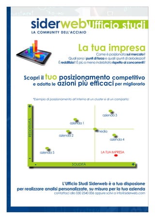 Come è posizionata sul mercato?
Quali sono i punti di forza e quali i punti di debolezza?
È redditizia? È più o meno indebitata rispetto ai concorrenti?
La tua impresa
Scopri il tuo posizionamento competitivo
per migliorarlo
L’Ufficio Studi Siderweb è a tua disposione
per realizzare analisi personalizzate, su misura per la tua azienda
contattaci allo 030 2540 006 oppure scrivi a info@siderweb.com
SOLIDITÀ
REDDITIVITÀ
azienda 1
azienda 2
azienda 5
azienda 3
azienda 4
LA TUA IMPRESA
media
*Esempio di posizionamento all’interno di un cluster e di un comparto:
Ufficio studi
+
+-
-
azioni più efficacie adotta le
ufficio_studi_posizionamento.indd 1 15/10/2014 14:48:24
 