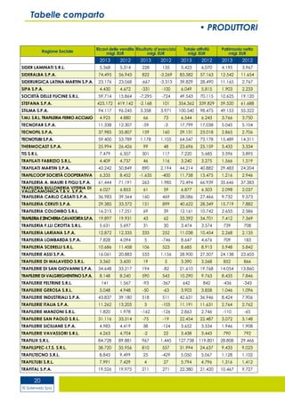 © Siderweb Spa
20
Tabelle comparto
• PRODUTTORI
Ragione Sociale
Ricavi delle vendite
migl. EUR
Risultato d’esercizio
migl. EUR
Totale attività
migl. EUR
Patrimonio netto
migl. EUR
2013 2012 2013 2012 2013 2012 2013 2012
SIDER LAMINATI S.R.L. 5.368 5.314 228 135 5.423 6.070 4.195 3.967
SIDERALBA S.P.A. 74.495 56.943 822 -3.269 83.582 57.163 12.542 11.654
SIDERURGICA LATINA MARTIN S.P.A. 23.176 23.068 -667 -3.313 39.829 28.490 11.165 2.767
SIPA S.P.A. 4.430 4.672 -331 -100 6.049 5.815 1.903 2.233
SOCIETÀ DELLE FUCINE S.R.L. 59.714 15.864 -7.295 -724 49.543 70.115 10.625 19.120
STEFANA S.P.A. 423.172 419.142 -2.168 101 354.362 339.829 59.520 61.688
STILMA S.P.A. 94.117 96.245 3.358 3.971 100.540 98.475 49.153 55.322
T.M.I. S.R.L. TRAFILERIA FERRO ACCIAIO 4.925 4.880 66 73 6.544 6.243 3.766 3.750
TECNOFAR S.P.A. 11.338 12.307 -59 -3 17.799 17.038 5.045 5.104
TECNOFIL S.P.A. 37.985 35.807 159 160 29.131 23.018 2.865 2.706
TECNOTUBI S.P.A. 59.400 53.789 1.178 1.105 64.547 73.178 15.489 14.311
THERMOCAST S.P.A. 25.994 26.426 99 48 23.696 25.159 3.433 3.334
TIS S.R.L. 7.479 6.507 301 117 7.220 5.685 3.596 3.895
TRAFILATI FABRIZIO S.R.L. 4.409 4.737 46 116 3.240 3.275 1.566 1.519
TRAFILATI MARTIN S.P.A. 43.242 50.849 890 2.194 44.214 40.882 29.483 24.204
TRAFILCOOP SOCIETÀ COOPERATIVA 6.335 8.452 -1.635 -400 11.758 13.475 1.216 2.946
TRAFILERIA A. MAURI E FIGLI S.P.A. 61.444 71.191 263 1.985 72.494 66.939 35.646 37.383
TRAFILERIA BULLONERIA VITERIA DI
VALLECAMONICA T.B.V. S.P.A. 6.027 6.853 61 59 6.877 6.503 2.098 2.037
TRAFILERIA CARLO CASATI S.P.A. 36.983 39.364 160 469 28.086 27.466 9.732 9.573
TRAFILERIA CERUTI S.P.A. 29.385 33.372 151 899 40.622 28.349 15.719 7.882
TRAFILERIA COLOMBO S.R.L. 16.215 17.251 69 39 12.161 10.742 2.655 2.586
TRAFILERIAEZINCHERIACAVATORTAS.P.A. 19.897 19.931 43 62 33.392 34.701 7.412 7.369
TRAFILERIA F.LLI CROTTA S.R.L. 5.631 5.697 31 30 3.474 3.574 739 708
TRAFILERIA LARIANA S.P.A. 12.872 12.335 333 252 11.038 10.454 2.268 2.135
TRAFILERIA LOMBARDA S.P.A. 7.828 4.094 5 -746 8.647 4.676 709 183
TRAFILERIA SCERELLI S.R.L. 10.686 11.458 106 523 8.685 8.913 5.948 5.842
TRAFILERIE ASSI S.P.A. 16.061 20.883 533 1.156 28.900 27.507 24.138 23.605
TRAFILERIE DI MALAVEDO S.R.L. 3.360 3.600 19 5 3.390 3.568 852 866
TRAFILERIE DI SAN GIOVANNI S.P.A. 34.648 33.217 194 -82 21.610 19.768 14.054 13.860
TRAFILERIE DI VALGREGHENTINO S.P.A. 8.148 8.240 590 543 10.290 9.763 8.435 7.846
TRAFILERIE FELTRINE S.R.L. 141 1.567 -93 -367 642 842 -436 -343
TRAFILERIE GEROSA S.R.L. 5.048 4.948 -50 -63 3.903 3.858 1.046 1.096
TRAFILERIE INDUSTRIALI S.P.A. 43.837 39.180 518 511 42.631 36.946 8.424 7.906
TRAFILERIE ITALIA S.P.A. 11.262 13.205 3 -105 11.191 11.631 2.764 2.762
TRAFILERIE MANZONI S.R.L. 1.820 1.978 -162 -126 2.863 2.746 -110 -65
TRAFILERIE SAN PAOLO S.R.L. 31.116 33.314 -75 -19 22.454 22.487 3.072 3.148
TRAFILERIE SICILIANE S.P.A. 4.983 4.419 38 -124 3.652 3.534 1.946 1.908
TRAFILERIE VAVASSORI S.R.L. 4.263 4.704 -2 22 3.438 3.443 790 792
TRAFILIX S.R.L. 84.728 89.881 967 1.445 127.738 119.801 28.808 29.466
TRAFILSPEC-I.T.S. S.R.L. 38.720 35.956 810 557 31.994 24.637 9.433 9.023
TRAFILTECNO S.R.L. 8.843 9.499 25 -429 5.050 5.067 1.128 1.102
TRAFILTUBI S.R.L. 7.991 7.429 4 27 5.794 4.796 1.316 1.412
TRAFITAL S.P.A. 19.526 19.975 211 271 22.380 21.420 10.467 9.727
 