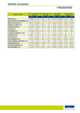 © Siderweb Spa
21
• PRODUTTORI
Tabelle comparto
Ragione Sociale
Ricavi delle vendite
migl. EUR
Risultato d’esercizio
migl. EUR
Totale attività
migl. EUR
Patrimonio netto
migl. EUR
2013 2012 2013 2012 2013 2012 2013 2012
TRAFITEC S.R.L. 12.834 11.037 -733 -744 25.774 24.068 676 408
TRAVI E PROFILATI DI PALLANZENO S.R.L. 237.580 301.306 -13.565 -15.383 271.913 267.007 44.967 50.532
TRE VALLI ACCIAI S.P.A. 54.611 59.422 661 1.144 56.296 50.497 14.083 13.422
TUBIFICIO DI TERNI S.P.A. 151.736 35.523 2.010 168 63.334 58.510 27.624 25.613
UGITECH ITALIA S.R.L. 72.448 72.045 1.204 1.589 43.218 39.920 17.164 15.960
VAL.FER S.R.L. 9.181 8.443 51 87 4.727 5.222 619 568
VALFORGE S.R.L. 22.348 19.637 2.001 968 14.693 15.819 7.322 5.321
VALSECCHI ORAZIO E C. S.R.L. 1.758 1.852 13 -27 1.397 1.533 65 52
VALTRO-FIL S.R.L. 9.281 7.219 15 15 9.978 8.211 827 811
VARCOLOR S.R.L. 33.010 26.684 1.657 953 26.147 22.637 5.808 4.552
VDP FONDERIA S.P.A. 51.667 50.304 1.092 2.316 69.345 68.411 55.679 55.574
VECO FONDERIA SMALTERIA S.P.A. 15.147 17.041 -178 -800 11.586 12.263 4.074 4.252
WORTHINGTON S.R.L. 210.420 229.396 13.528 12.215 153.829 173.788 43.724 48.916
ZANARDI FONDERIE S.P.A. 26.853 26.653 -278 -91 43.687 41.655 21.763 20.099
ZML INDUSTRIES S.P.A. 165.664 175.418 2.379 2.420 124.043 139.227 22.682 20.303
 