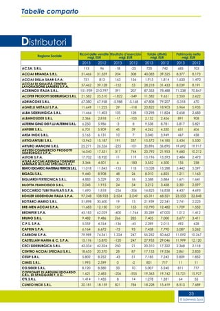 © Siderweb Spa
23
Tabelle comparto
Distributori
Ragione Sociale
Ricavi delle vendite
migl. EUR
Risultato d’esercizio
migl. EUR
Totale attività
migl. EUR
Patrimonio netto
migl. EUR
2013 2012 2013 2012 2013 2012 2013 2012
AC.SA. S.R.L. 113 96 -18 -25 720 742 685 703
ACCIAI BRIANZA S.R.L. 31.466 31.539 204 308 40.083 39.325 8.377 8.173
ACCIAI DELLA SAAR S.P.A. 751 813 163 156 1.915 1.814 1.633 1.470
ACCIAI DI QUALITÀ CENTRO
LAVORAZIONE LAMIERE S.P.A. 37.462 39.128 -152 53 28.218 31.433 8.039 8.191
ACERINOX ITALIA S.R.L. 151.939 210.797 391 207 87.353 78.488 71.238 70.847
ACOFER PRODOTTI SIDERURGICI S.R.L. 21.582 25.510 -1.822 -549 11.582 9.651 2.550 2.622
ADRIACOKE S.R.L. 67.380 67.958 -5.988 -5.168 67.808 79.207 -5.318 670
AGNELLI METALLI S.P.A. 11.649 11.225 29 -118 20.822 18.903 5.964 5.935
ALBA SIDERURGICA S.R.L. 11.466 11.403 105 128 13.298 11.824 2.658 2.683
ALBANOSIDER S.R.L. 2.366 2.818 -17 -105 2.132 2.456 891 908
ALTERINI GINO DEI F.LLI ALTERINI S.R.L. 6.250 5.986 -3 8 9.538 8.781 5.817 5.821
ANFERR S.R.L. 6.701 5.909 45 39 4.262 4.330 651 606
AREA INOX S.R.L. 5.165 6.131 10 7 3.040 3.949 467 458
ARTIGIANTUBI S.R.L. 13.962 15.187 191 337 15.572 14.185 5.434 5.530
ARTURO MANCINI S.R.L. 25.271 26.556 -225 -101 35.896 36.890 19.692 19.917
ARVEDI COMMERCIO PRODOTTI
SIDERURGICI S.P.A. 16.040 17.531 317 744 20.792 21.953 9.680 10.212
ASTORI S.P.A. 17.702 18.920 11 119 15.196 15.593 2.484 2.473
ATLAS ACCIAI AZIENDA TORINESE
LAMINATI ACCIAI SPECIALI S.R.L. 3.344 4.501 6 -183 3.552 4.500 155 258
BEATOEDOARDOMATERIALIFERROSIS.R.L. 11.018 11.845 -155 118 15.028 15.288 5.442 5.597
BIGAGLI S.R.L. 9.440 8.908 48 26 8.010 6.825 1.211 1.163
BIGLIARDI FERTECNICA S.R.L. 4.883 5.329 30 76 3.588 3.884 1.671 1.641
BILOTTA FRANCESCO S.R.L. 2.045 1.915 24 34 3.212 3.458 2.301 2.597
BOCCARDO TUBI TRAFILATI S.P.A. 1.690 1.818 -256 -306 16.825 16.858 4.437 4.693
BOHLER UDDEHOLM ITALIA S.P.A. 97.248 108.923 2.524 2.249 65.311 68.321 23.553 22.848
BOTTARO MARIO S.R.L. 31.898 30.600 19 15 21.939 22.341 2.741 2.223
BRE-MEN ACCIAI S.P.A. 11.683 12.150 157 153 12.790 12.482 1.709 1.552
BRONIFER S.P.A. 45.183 62.029 -400 -1.764 35.289 47.000 1.012 1.412
BRUNO S.R.L. 9.482 9.486 266 285 7.405 7.000 3.677 3.411
C.P.S. S.P.A. 5.059 4.764 -136 -45 2.289 2.015 492 628
CAPRIN S.P.A. 6.164 6.672 -75 93 7.458 7.790 5.087 5.262
CARBONI S.P.A. 79.989 74.341 1.224 247 55.252 50.662 11.092 10.267
CASTELLAN MARIA & C. S.P.A. 15.176 15.870 -120 247 27.953 29.046 11.999 12.120
CECI SIDERURGICA S.R.L. 42.334 42.324 250 21 20.310 17.322 2.368 2.118
CENTRO ACCIAI SPECIALI S.R.L. 18.655 20.370 28 87 17.153 19.536 2.861 2.833
CESIP S.R.L. 5.802 8.252 -43 51 7.185 7.242 2.809 1.852
CIMES S.R.L. 1.995 2.599 0 -2 801 717 11 11
CO.SIDER S.R.L. 8.120 8.580 33 10 5.007 5.240 811 777
COPROMET DI ARDUINI EDOARDO
S.R.L. DI SPAGGIARI F. E C. 1.621 2.483 -206 -555 19.363 19.742 15.721 15.927
CTL S.R.L. 1.414 1.435 8 14 1.278 1.331 64 55
CUNEO INOX S.R.L. 20.181 18.159 821 784 18.228 15.419 8.510 7.689
 