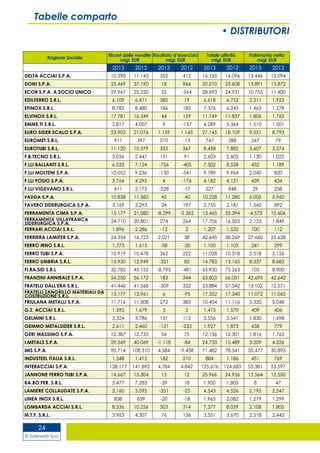 © Siderweb Spa
24
Tabelle comparto
• DISTRIBUTORI
Ragione Sociale
Ricavi delle vendite
migl. EUR
Risultato d’esercizio
migl. EUR
Totale attività
migl. EUR
Patrimonio netto
migl. EUR
2013 2012 2013 2012 2013 2012 2013 2012
DELTA ACCIAI S.P.A. 10.290 11.143 352 412 16.155 16.096 13.446 13.094
DONI S.P.A. 25.469 37.190 18 966 20.010 23.608 13.891 13.872
ECOR S.P.A. A SOCIO UNICO 29.967 25.220 55 -564 28.693 24.931 10.755 11.400
EDILFERRO S.R.L. 6.109 6.471 385 19 6.618 6.752 2.311 1.925
EFINOX S.R.L. 8.785 8.480 186 185 7.376 6.245 1.463 1.278
ELVINOX S.R.L. 17.781 16.349 44 159 11.749 11.837 1.806 1.762
EMME.TI S.R.L. 2.817 4.007 9 -137 4.289 5.364 1.510 1.501
EURO SIDER SCALO S.P.A. 23.902 21.076 1.159 1.145 27.145 18.109 9.551 8.793
EUROMET S.R.L. 911 397 210 -13 747 288 247 79
EUROTUBI S.R.L. 11.120 10.579 333 367 8.458 7.882 3.607 3.274
F.B.TECNO S.R.L. 3.036 2.447 131 91 2.603 2.605 1.130 1.025
F.LLI BALLANTI S.R.L. 6.533 7.124 -756 -405 7.502 8.538 432 1.189
F.LLI MOLTENI S.P.A. 10.052 9.236 -130 -541 9.789 9.964 2.040 820
F.LLI POSIO S.P.A. 3.764 4.295 4 -176 4.182 4.121 439 434
F.LLI VIGEVANO S.R.L. 411 2.173 -228 -17 527 848 29 258
FADDA S.P.A. 10.838 11.583 45 -40 10.228 11.280 6.005 5.960
FAVERO SIDERURGICA S.P.A. 3.169 3.293 34 197 2.755 2.181 1.542 892
FERRAMENTA CIMA S.P.A. 15.177 21.080 -8.299 -2.362 13.465 35.394 -4.573 10.606
FERRAMENTA VILLAFRANCA
SIDERURGICA S.P.A. 24.710 20.801 274 264 17.706 16.503 2.123 1.849
FERRARI ACCIAI S.R.L. 1.896 2.286 -12 2 1.207 1.532 100 112
FERRIERA LAMIFER S.P.A. 24.354 16.723 2.021 38 42.645 38.269 27.660 25.628
FERRO IRNO S.R.L. 1.773 1.615 -58 -20 1.100 1.105 241 299
FERRO TUBI S.P.A. 10.919 10.478 362 222 11.028 10.318 5.518 5.156
FERRO UMBRIA S.R.L. 13.930 12.949 -321 82 14.783 13.165 8.337 8.683
FI.RA.SID S.R.L 32.782 45.152 -8.795 -481 65.930 75.263 105 8.900
FRANZINI ANNIBALE S.P.A. 54.250 56.172 183 344 63.803 66.051 42.693 42.642
FRATELLI DALL'ERA S.R.L. 41.446 41.568 -309 322 53.884 57.342 13.102 12.571
FRATELLI ZANGRILLO MATERIALI DA
COSTRUZIONE S.R.L. 13.177 12.961 6 -95 17.352 17.340 11.072 11.065
FRIULANA METALLI S.P.A. 11.716 11.508 272 383 10.454 11.116 5.320 5.048
G.Z. ACCIAI S.R.L. 1.592 1.679 3 2 1.415 1.570 409 406
GELMINI S.R.L. 3.324 3.786 131 112 3.556 3.541 1.830 1.698
GEMMO METALSIDER S.R.L. 2.611 2.460 -121 -233 1.927 1.873 658 779
GERI MASSIMO S.P.A. 12.387 12.733 54 75 12.136 12.301 1.816 1.762
I.METALS S.P.A. 29.549 40.069 -1.118 -84 24.733 15.489 3.209 4.326
IMS S.P.A. 90.714 108.310 4.584 -9.458 71.482 78.541 35.477 30.893
INDUSTEEL ITALIA S.R.L. 1.548 1.415 182 210 884 1.186 451 769
INTERACCIAI S.P.A. 138.177 141.892 4.784 4.842 125.676 124.683 53.381 53.597
JANNONE FERRO TUBI S.P.A. 14.667 15.304 13 12 25.966 24.936 12.564 12.550
KA.BO.FER. S.R.L. 5.477 7.283 -39 18 1.900 1.805 8 47
LAMIERE COLLAUDATE S.P.A. 3.160 3.095 -351 -25 4.543 4.526 2.195 2.547
LINEA INOX S.R.L. 838 839 -20 -18 1.965 2.082 1.279 1.299
LOMBARDA ACCIAI S.R.L. 8.536 10.256 303 314 7.377 8.039 2.108 1.805
M.T.F. S.R.L. 3.963 4.307 76 136 3.551 3.670 2.518 2.442
 