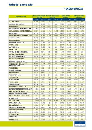 © Siderweb Spa
25
Tabelle comparto
• DISTRIBUTORI
Ragione Sociale
Ricavi delle vendite
migl. EUR
Risultato d’esercizio
migl. EUR
Totale attività
migl. EUR
Patrimonio netto
migl. EUR
2013 2012 2013 2012 2013 2012 2013 2012
MA-DO-FER S.R.L. 2.402 6.407 14 -241 4.152 7.071 285 -129
MARIANI FERRO S.P.A. 21.531 20.983 704 656 19.241 18.258 9.586 9.106
MERIGO S.P.A. 22.179 27.126 -3.895 -670 27.081 35.793 5.199 9.094
METALLURGICA LEGNANESE S.P.A. 67.422 80.199 1.331 633 97.339 104.468 39.800 39.068
METALLURGICA PIEMONTESE S.P.A. 32.621 46.966 -1.756 -1.473 43.919 57.123 9.207 10.963
METALTUBI S.R.L. 9.738 10.221 26 45 16.376 16.691 11.284 11.258
METEC INDUSTRIAL MATERIALS S.R.L. 19.168 18.386 5.865 2.687 85.283 93.703 48.464 47.309
MONDINI S.P.A. 9.502 13.007 -1.199 -512 26.474 24.857 11.150 12.349
MORANDI S.P.A. 4.801 3.969 121 7 4.891 2.675 1.422 1.301
MORETTI ACCIAI S.P.A. 9.627 10.191 -29 73 17.050 17.087 3.346 1.875
MOSCA S.R.L. 39.926 38.973 57 4 31.492 30.125 8.097 8.040
MOVISID S.P.A. 9.606 10.029 34 43 10.405 10.012 5.695 5.599
NEGRI S.P.A. 15.546 15.548 247 154 13.974 13.276 3.028 2.780
NICOLA DI LEO E FIGLI S.R.L. 2.239 2.695 75 153 1.590 1.918 604 659
NUOVA COM.FER S.R.L. 24.697 25.919 157 68 8.689 8.666 965 808
NUOVA COMPROFER S.R.L. 5.819 5.416 33 26 3.937 3.869 1.593 1.560
OLIVINI GIUSEPPE S.R.L. 13.696 16.006 281 324 11.232 11.334 4.018 3.736
ORLANDI ACCIAI S.P.A. 14.490 16.579 -23 55 30.208 30.311 11.955 11.978
PAPANI ACCIAI DI PAPANI
ANGIOLINO E C. S.R.L. 30.920 31.224 140 63 22.399 19.703 1.581 1.441
PARASIDER S.P.A. 4.804 5.010 -98 -157 4.400 4.345 2.325 2.423
PERNICE S.R.L. 599 532 33 10 681 444 137 104
PESSINA TUBI S.P.A. 4.048 4.338 -11 99 7.919 7.867 6.214 6.225
PIETROBIN S.R.L. 4.916 4.823 0 6 5.729 5.663 1.523 1.523
PIPEX ITALIA S.P.A. 74.810 73.193 559 868 31.346 31.112 5.734 5.426
POLETTI S.P.A. 15.134 15.980 65 103 17.552 18.061 9.082 9.080
POMAFER S.P.A. 1.079 1.736 -444 -1.254 1.743 2.160 -2.360 -1.916
PREMAR S.R.L. 3.544 3.750 40 131 3.312 3.442 1.447 1.407
PROSIDER S.P.A. 4.734 5.097 24 27 4.276 4.530 877 853
PUNTO INOX SERVICE S.R.L. 6.353 6.109 9 19 3.887 3.812 971 962
QUADRI UMBERTO SIDERURGICA S.P.A. 17.257 15.308 15 -87 14.424 12.455 2.959 2.944
RAG. SALVATORE BASILE S.R.L. 670 819 -6 -107 2.328 2.466 1.567 1.573
RINALDI SIDERURGICA S.R.L. 5.422 5.391 62 100 4.848 4.569 1.653 1.641
ROLLA TRAVERSO & STORACE S.P.A. 15.416 14.055 72 134 18.168 19.172 13.257 13.185
S. INOX S.P.A. 21.273 21.239 111 8 16.063 16.167 2.527 2.416
S.I.C.A.M. S.P.A. 102.859 101.789 7.449 9.043 138.358 137.510 85.594 82.645
SANTARELLA S.R.L. 38.112 37.395 66 28 21.927 23.017 1.945 1.879
SAPA ACCIAI S.R.L. 10.646 9.472 232 -290 6.697 5.188 1.050 1.057
SARDELLI LORENZO S.P.A. 8.240 9.170 -346 29 11.029 10.899 3.250 3.596
SATINOX TUBI INOX S.P.A. 16.335 61.461 -7.694 -50.696 21.368 40.156 -42.255 -34.561
SCURATI S.P.A. 32.262 38.320 -342 -60 15.421 18.280 4.195 4.537
SI.CO.FER S.R.L. 44.699 59.063 -403 109 26.059 31.219 440 343
SIDCO S.R.L. 3.215 3.302 73 82 745 800 420 396
SIDECO S.P.A. 15.891 11.466 -31 -367 14.384 12.180 946 588
 