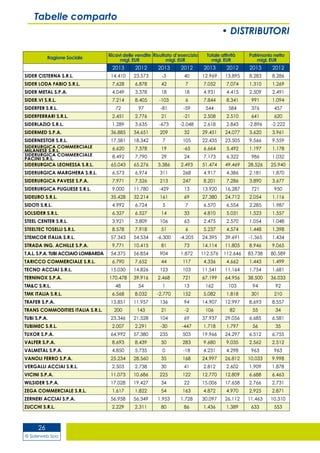 © Siderweb Spa
26
Tabelle comparto
• DISTRIBUTORI
Ragione Sociale
Ricavi delle vendite
migl. EUR
Risultato d’esercizio
migl. EUR
Totale attività
migl. EUR
Patrimonio netto
migl. EUR
2013 2012 2013 2012 2013 2012 2013 2012
SIDER CISTERNA S.R.L. 14.410 23.573 -3 40 12.969 13.895 8.283 8.286
SIDER LODA FABIO S.R.L. 7.628 6.878 42 7 7.052 7.074 1.310 1.269
SIDER METAL S.P.A. 4.049 3.378 18 18 4.931 4.415 2.509 2.491
SIDER.VI S.R.L. 7.214 8.405 -103 6 7.844 8.341 991 1.094
SIDERFER S.R.L. 72 97 -81 -59 544 584 376 457
SIDERFERRARI S.R.L. 2.451 2.776 21 -21 2.508 2.510 641 620
SIDERLAZIO S.R.L. 1.289 3.635 -673 -2.048 2.618 2.843 -2.896 -2.222
SIDERMED S.P.A. 36.885 34.651 209 32 29.451 24.077 3.620 3.961
SIDERNESTOR S.R.L. 17.581 18.342 7 105 22.435 23.505 9.566 9.559
SIDERURGICA COMMERCIALE
MILANESE S.R.L. 6.620 7.378 19 -65 6.664 5.492 1.197 1.178
SIDERURGICA COMMERCIALE
PACINI S.R.L. 8.492 7.790 29 24 7.173 6.322 986 1.032
SIDERURGICA LEONESSA S.R.L. 65.043 65.276 3.386 2.493 51.474 49.469 28.526 25.940
SIDERURGICA MARGHERA S.R.L. 6.573 6.974 311 268 4.917 4.386 2.181 1.870
SIDERURGICA PAVESE S.P.A. 7.971 7.526 213 247 8.201 7.286 3.890 3.677
SIDERURGICA PUGLIESE S.R.L. 9.000 11.780 -429 13 13.920 16.287 721 950
SIDEURO S.R.L. 35.428 32.214 161 69 27.380 24.712 2.054 1.116
SIDOTI S.R.L. 4.992 6.724 5 7 6.570 6.554 2.285 1.987
SOLSIDER S.R.L. 6.327 6.527 14 33 4.810 5.031 1.523 1.557
STEEL CENTER S.R.L. 3.921 3.809 106 63 2.475 2.570 1.054 1.048
STEELTEC TOSELLI S.R.L. 8.578 7.918 51 6 5.237 4.574 1.448 1.398
STEMCOR ITALIA S.R.L. 57.343 54.534 -6.300 -4.205 24.395 39.691 -1.365 1.434
STRADA ING. ACHILLE S.P.A. 9.771 10.415 81 73 14.114 11.805 8.946 9.065
T.A.L. S.P.A. TUBI ACCIAIO LOMBARDA 54.375 56.854 904 1.872 112.576 112.646 83.738 80.589
TARICCO COMMERCIALE S.R.L. 6.790 7.652 44 117 4.336 4.662 1.443 1.499
TECNO ACCIAI S.R.L. 15.030 14.826 123 103 11.541 11.164 1.754 1.681
TERNINOX S.P.A. 170.478 39.916 2.468 721 67.199 64.956 38.500 36.033
TM&C S.R.L. 48 54 1 13 162 103 94 92
TMK ITALIA S.R.L. 6.568 8.032 -2.770 152 5.082 1.818 301 210
TRAFER S.P.A. 13.851 11.957 136 94 14.907 12.997 8.693 8.557
TRANS COMMODITIES ITALIA S.R.L. 200 143 21 -2 106 82 55 34
TUBI S.P.A. 23.346 21.528 104 69 37.937 29.056 6.685 6.581
TUBIMEC S.R.L. 2.007 2.291 -30 -447 1.718 1.797 56 35
TUXOR S.P.A. 64.992 57.380 235 503 19.966 24.297 6.512 6.755
VALFER S.P.A. 8.693 8.439 50 283 9.680 9.035 2.562 2.512
VALMETAL S.P.A. 4.850 5.735 0 -18 4.231 4.298 963 963
VANOLI FERRO S.P.A. 25.234 28.560 35 168 24.997 26.812 10.033 9.998
VERGALLI ACCIAI S.R.L. 2.503 2.738 30 41 2.812 2.602 1.909 1.878
VICINI S.P.A. 11.073 10.686 225 122 12.770 12.809 6.688 6.463
WILSIDER S.P.A. 17.028 19.427 34 22 15.006 17.658 2.766 2.731
ZEGA COMMERCIALE S.R.L. 1.617 1.822 54 163 4.872 4.970 2.925 2.871
ZERNERI ACCIAI S.P.A. 56.958 56.349 1.953 1.728 30.097 26.112 11.463 10.310
ZUCCHI S.R.L. 2.229 2.311 80 86 1.436 1.389 633 553
 