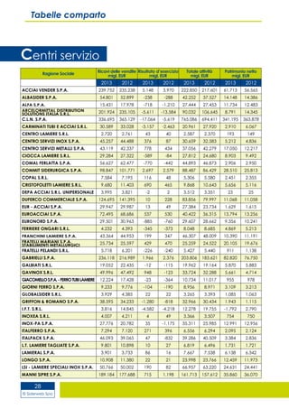 © Siderweb Spa
28
Tabelle comparto
Centri servizio
Ragione Sociale
Ricavi delle vendite
migl. EUR
Risultato d’esercizio
migl. EUR
Totale attività
migl. EUR
Patrimonio netto
migl. EUR
2013 2012 2013 2012 2013 2012 2013 2012
ACCIAI VENDER S.P.A. 239.752 235.238 5.148 3.970 222.850 217.601 61.713 56.565
ALBASIDER S.P.A. 54.801 52.899 -238 -288 42.252 37.527 14.148 14.386
ALFA S.P.A. 15.431 17.978 -718 -1.210 27.444 27.453 11.734 12.483
ARCELORMITTAL DISTRIBUTION
SOLUTIONS ITALIA S.R.L. 201.924 235.105 -5.611 -13.584 90.032 106.645 8.791 14.345
C.L.N. S.P.A. 336.695 365.129 -17.064 -5.619 765.086 694.411 341.195 363.878
CARMINATI TUBI E ACCIAI S.R.L. 30.589 33.028 -3.157 -2.463 20.961 27.920 2.910 6.067
CENTRO LAMIERE S.R.L. 2.720 2.761 43 40 2.587 2.370 193 149
CENTRO SERVIZI INOX S.P.A. 45.257 44.488 376 87 30.659 32.583 5.212 4.836
CENTRO SERVIZI METALLI S.P.A. 43.119 42.337 778 434 37.056 42.279 17.050 12.217
CIOCCA LAMIERE S.R.L. 29.284 27.322 -589 -84 27.812 24.680 8.903 9.492
COMAL FERLATTA S.P.A. 56.627 62.477 -770 -442 44.893 46.873 2.906 2.950
COMMIT SIDERURGICA S.P.A. 98.847 101.771 2.697 2.579 88.487 86.429 28.510 25.813
COPAL S.R.L. 7.584 7.195 116 48 5.306 5.580 2.451 2.355
CRISTOFOLETTI LAMIERE S.R.L. 9.680 11.403 690 465 9.868 10.643 5.656 5.116
DEPA ACCIAI S.R.L. UNIPERSONALE 3.995 3.821 -2 2 3.512 3.351 23 25
DUFERCO COMMERCIALE S.P.A. 124.695 141.395 10 228 83.856 79.997 11.068 11.058
EUR - ACCIAI S.P.A. 29.947 29.987 13 49 27.384 23.734 1.629 1.615
EUROACCIAI S.P.A. 72.495 68.686 537 530 40.422 36.315 13.794 13.256
EURONORD S.P.A. 29.501 30.963 -885 -760 29.607 28.662 9.356 10.241
FERRIERE ONGARI S.R.L. 4.232 4.393 -345 -373 8.048 8.685 4.869 5.213
FRANCHINI LAMIERE S.P.A. 43.364 44.953 199 347 46.307 48.009 10.390 11.191
FRATELLI MARIANI S.P.A.
STABILIMENTI METALLURGICI 25.734 25.597 429 470 25.259 24.522 20.105 19.676
FRATELLI PELANDI S.R.L. 5.718 6.201 -226 -240 5.427 5.440 911 1.138
GABRIELLI S.P.A. 236.118 216.989 1.966 2.376 203.806 183.621 82.820 76.750
GALBIATI S.R.L. 19.052 22.435 -12 -115 19.962 19.164 5.870 5.883
GAVINOX S.R.L. 49.996 47.492 948 -123 33.724 32.288 5.661 4.714
GIACOMELLOS.P.A.-FERROTUBILAMIERE 12.224 17.428 -23 -364 10.734 11.017 955 978
GIORNI FERRO S.P.A. 9.233 9.776 -104 -190 8.956 8.971 3.109 3.213
GLOBALSIDER S.R.L. 3.929 4.385 22 22 3.265 3.393 1.085 1.063
GRIFFON & ROMANO S.P.A. 38.595 34.233 -1.280 -818 32.966 30.434 1.943 1.115
I.F.T. S.R.L. 3.816 14.845 -4.582 -4.218 12.278 19.755 -1.792 2.790
INOXEA S.R.L. 4.007 4.211 4 49 3.366 3.507 754 750
INOX-PA S.P.A. 27.776 20.782 35 -1.175 35.311 25.985 12.991 12.956
ITALFERRO S.P.A. 7.294 7.120 271 396 6.556 6.294 2.095 2.124
ITALPACK S.P.A. 46.093 39.065 47 -832 39.286 40.509 3.384 2.836
L.T. LAMIERE TAGLIATE S.P.A. 9.801 10.898 10 27 6.819 6.496 1.731 1.721
LAMIERAL S.P.A. 3.901 3.733 86 16 7.667 7.538 6.138 6.342
LONGO S.P.A. 10.908 11.380 22 21 23.998 23.766 12.459 11.973
LSI - LAMIERE SPECIALI INOX S.P.A. 50.766 50.002 190 82 66.957 63.220 24.631 24.441
MANNI SIPRE S.P.A. 189.184 177.688 715 1.198 161.713 157.612 35.860 36.070
 