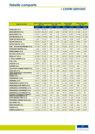 © Siderweb Spa
29
Tabelle comparto
• CENTRI SERVIZIO
Ragione Sociale
Ricavi delle vendite
migl. EUR
Risultato d’esercizio
migl. EUR
Totale attività
migl. EUR
Patrimonio netto
migl. EUR
2013 2012 2013 2012 2013 2012 2013 2012
MARCORA S.P.A. 67.969 64.729 47 41 74.398 57.579 30.370 30.323
METALSERVICE S.P.A. 214.932 228.459 6.402 4.581 133.038 132.161 57.483 56.121
METALSIDER S.P.A. 64.031 66.479 340 122 46.615 43.807 19.328 20.238
NICHELCROM S.P.A. 114.988 123.908 5.867 8.525 166.963 176.451 127.452 121.585
NORD EST METALLI S.R.L. 3.253 10.730 57 1.757 6.304 6.828 2.633 2.576
NOVACCIAI S.P.A. 32.594 40.031 -28 292 21.280 19.706 7.898 7.926
NUOVA DE.FI.M. S.P.A. 22.556 19.685 -808 16 26.996 24.502 2.174 981
OIKI - ACCIAI INOSSIDABILI S.P.A. 67.238 73.504 532 314 49.868 53.235 19.117 18.585
PROFILERIE TRENTINE S.R.L. 6.658 8.444 -300 -185 8.141 9.099 4.139 4.438
PROFILUMBRA S.P.A. 12.793 13.524 40 80 14.600 14.763 5.604 5.349
RAVANI ACCIAI S.P.A. 30.904 42.189 -8 5 36.313 44.070 694 702
ROSA & C. S.P.A. 47.340 59.156 142 291 50.967 55.292 18.220 18.328
S. POLO LAMIERE S.P.A. 105.626 105.502 131 336 101.623 99.097 17.771 17.641
S.N.T. S.R.L. 492 2.300 -23 -179 5.253 5.335 1.217 1.239
SANGOI S.P.A. 33.949 34.272 89 77 32.985 23.341 6.546 3.733
SAPEMA S.R.L. 13.171 21.717 -949 -1.374 10.511 14.774 453 -174
SCHIAVETTI LAMIERE FORATE S.R.L. 23.323 24.846 758 1.177 12.892 12.977 2.856 3.275
SIDER NET S.P.A. 15.272 22.471 -1.486 -838 28.644 32.861 8.333 9.819
SIDER SIDERURGICA INDUSTRIALE
BRESCIANA S.P.A. 5.759 6.150 46 23 6.917 7.126 1.924 1.938
SIDERA S.R.L. 9.533 9.408 49 34 6.590 5.946 1.200 1.152
SIDERIMPORT 3 S.R.L. 13.323 13.037 23 22 13.639 13.594 7.343 7.320
SIDERMEC S.P.A. 28.141 32.008 412 562 22.215 23.164 8.266 7.855
SIDERURGICA ASTICO S.P.A. 36.644 41.808 -105 219 41.168 39.607 15.950 16.055
SIDERURGICA DEL RENO S.P.A. 3.637 4.110 37 153 3.316 2.957 768 762
SIDERURGICA FIORENTINA S.P.A. 72.521 69.177 2.044 1.873 53.260 52.409 29.913 28.787
SIDERURGICA MODENESE S.P.A. 64.708 60.769 -1.595 -3.458 49.240 49.695 2.815 4.410
SIDERURGICA RAVENNATE S.R.L. 9.202 12.930 -11.860 -832 18.912 30.828 -11.234 627
SOCIETÀ COMMERCIO FERRO E
DERIVATI SOCFEDER S.P.A. 18.624 20.398 143 209 20.989 22.014 8.674 8.532
SSAB SWEDISH STEEL S.P.A. 61.776 54.423 -561 2.138 42.579 41.289 22.435 23.996
STRAFERRO CENTRO ITALIA S.R.L. 47 4.627 -2.766 -3.699 19.692 23.078 -4.846 -2.079
SUD FERRO S.R.L. 4.331 3.562 1 11 3.973 3.955 595 594
THEIS ITALIANA S.R.L. 3.916 3.178 137 -68 1.969 1.569 566 429
UNIFER S.P.A. 42.641 52.307 -97 -373 42.053 47.490 5.282 5.378
VENETA NASTRI S.P.A. 141.365 151.551 -552 1.318 85.955 94.856 31.899 33.451
 