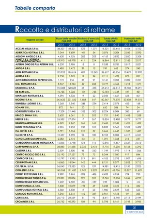 © Siderweb Spa
31
Tabelle comparto
Raccolta e distributori di rottame
Ragione Sociale
Ricavi delle vendite
migl. EUR
Risultato d’esercizio
migl. EUR
Totale attività
migl. EUR
Patrimonio netto
migl. EUR
2013 2012 2013 2012 2013 2012 2013 2012
ACCIAI MELLA S.P.A. 38.327 48.201 522 1.071 19.321 23.445 4.424 5.102
ADRIATICA ROTTAMI S.R.L. 7.044 9.609 -40 54 3.076 3.204 2.043 2.093
AGLIONI ANGELO S.R.L. 4.630 4.526 382 203 4.163 3.832 2.850 2.508
ALMET S.R.L. AZIENDA
LAVORAZIONE METALLI 63.910 68.978 411 224 16.864 12.611 2.185 2.017
ALTERINI GINO DEI F.LLI ALTERINI S.R.L. 6.250 5.986 -3 8 9.538 8.781 5.817 5.821
ANTIGA S.R.L. 1.485 1.472 31 12 741 662 274 243
AOM ROTTAMI S.P.A. 175.952 196.614 489 10.245 36.677 40.656 13.479 12.990
AURESA S.R.L. 2.758 3.525 18 24 2.111 1.429 875 857
AUTO DEMOLIZIONI EXPRESS S.R.L. 1.172 936 31 21 3.141 3.208 2.282 2.251
B.M. ROTTAMI S.R.L. 8.947 13.964 42 268 3.777 4.366 1.218 1.571
BANDINELLI S.P.A. 113.308 120.684 69 -345 54.213 62.312 18.160 18.091
BB BARI S.R.L. 10.735 4.025 -10 -735 10.154 7.734 447 457
BENASSUTI ROTTAMI S.R.L. 4.396 4.335 19 22 2.043 1.657 526 507
BICOMET S.P.A. 243.632 231.522 1.683 547 80.567 71.370 20.658 19.375
BINNELLA LUIGINO S.R.L. 1.268 1.540 -349 -234 2.414 2.076 453 168
BONALI S.R.L. 872 761 20 2 650 586 74 54
BORGOTTI TERESA S.R.L. 17.209 21.448 -338 -302 8.324 8.084 380 69
BRACCI EMMA S.R.L. 2.620 6.061 0 352 1.751 1.840 1.458 1.558
BREFER S.R.L. 26.582 27.374 -7 267 13.824 12.488 3.771 3.777
BRIANTE MARTEGANI S.R.L. 4.529 2.947 166 145 2.445 2.342 1.495 1.429
BUSISI ECOLOGIA S.P.A. 6.926 9.252 130 769 8.832 8.565 5.552 5.422
CA. METAL S.R.L. 3.791 5.354 110 32 5.666 6.647 1.537 1.427
CA.DI.FER S.P.A. 10.437 8.398 26 180 8.103 8.084 6.417 6.521
CANCELLIERI GIUSEPPE S.R.L. 2.082 2.775 -33 3 1.391 1.368 215 247
CARBOGNANI CESARE METALLI S.P.A. 16.866 16.798 124 116 10.846 11.667 2.637 2.613
CARPROMETAL S.P.A. 28.883 31.658 2.036 2.475 11.776 11.206 8.128 6.292
CASSINA S.R.L. 2.509 3.900 48 -260 1.749 1.993 1.114 1.066
CENTRO RICICLO SUD S.R.L. 25.192 27.537 73 72 8.344 7.580 917 844
CENTROFER S.R.L. 10.797 13.995 519 891 4.183 5.798 1.907 1.698
CERRIROTTAMI S.R.L. 16.863 18.044 142 444 8.151 8.077 3.853 3.712
CO.FER.M. S.P.A. 56.040 73.583 125 109 14.981 16.415 2.150 2.025
COM.STEEL S.P.A. 145.768 171.437 1.749 2.229 57.470 62.706 13.377 11.629
COMET RECYCLING S.R.L. 2.289 3.965 -202 -486 4.428 4.954 724 925
COMMERCIALE FOND S.P.A. 22.281 20.084 399 359 18.763 17.104 5.246 4.997
COMMERCIALE ROTTAMI S.R.L. 1.602 2.302 -30 -187 739 1.004 5 -26
COMPOSTELLA A. S.R.L. 7.308 10.079 -196 69 3.238 3.425 116 332
COMPOSTELLA ROTTAMI S.R.L. 3.368 3.508 11 23 1.980 2.529 535 523
CORSICO ROTTAMI S.R.L. 1.245 3.375 -412 -337 3.951 4.155 -59 353
CORTE S.R.L. 25.713 28.639 8 95 16.611 16.140 3.113 2.449
CROMINOX S.R.L. 26.752 40.293 158 -94 5.798 8.161 3.743 3.985
 