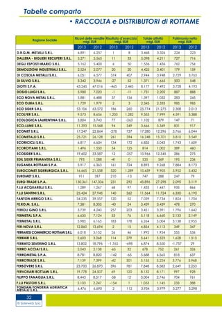 © Siderweb Spa
32
Tabelle comparto
• RACCOLTA e DISTRIBUTORI di ROTTAME
Ragione Sociale
Ricavi delle vendite
migl. EUR
Risultato d’esercizio
migl. EUR
Totale attività
migl. EUR
Patrimonio netto
migl. EUR
2013 2012 2013 2012 2013 2012 2013 2012
D.R.G.M. METALLI S.R.L. 6.891 6.257 1 8 3.468 3.326 224 223
DALLERA - BIGLIERI RECUPERI S.R.L. 5.271 5.565 11 33 5.098 4.211 727 716
DEGLI ESPOSTI MARIO S.R.L. 5.162 5.400 6 50 1.536 1.436 762 756
DEMOLIZIONI INDUSTRIALI S.R.L. 2.524 2.077 20 20 4.425 3.401 179 159
DI COSOLA METALLI S.R.L. 6.051 6.577 374 407 2.944 3.948 2.729 3.765
DI SILVIO S.R.L. 3.342 3.946 -27 52 1.371 1.665 500 548
DIOTTI S.P.A. 43.245 47.016 -465 2.445 8.177 9.492 3.728 4.193
DOSIO LUIGI S.R.L. 5.980 7.023 -1 -11 1.731 2.202 887 888
ECO NOVA METAL S.R.L. 5.881 6.488 37 156 1.397 1.032 283 245
ECO OLBIA S.R.L. 1.729 1.979 2 3 2.345 2.333 985 985
ECO SIDER S.R.L. 53.106 63.572 186 260 25.774 21.275 2.308 2.013
ECOLFER S.R.L. 9.573 8.656 1.203 1.282 9.353 7.999 4.591 3.388
ECOLOGICA LAURENTINA S.R.L. 3.804 3.743 77 -263 1.102 879 147 71
ECO-LUME S.R.L. 11.393 15.568 94 349 3.666 5.349 831 917
ECOMET S.R.L. 17.247 22.864 -278 737 17.280 12.296 5.766 6.044
ECOMETALLI S.R.L. 25.721 26.128 261 394 16.248 15.701 3.810 3.549
ECORICICLI S.R.L. 6.817 6.604 134 172 6.835 5.043 1.743 1.609
ECOROTTAMI S.R.L. 1.496 1.550 54 125 814 1.002 389 460
ECOSIDER S.R.L. 19.602 33.587 12 -257 10.966 12.345 286 275
EDIL SIDER PRIMAVERA S.R.L. 793 1.088 -41 0 535 569 195 236
EUGANEA ROTTAMI S.P.A. 5.917 6.363 161 724 8.893 9.268 7.884 8.173
EUROCOMET SIDERURGICA S.R.L. 16.665 21.558 520 1.289 10.459 9.905 5.952 5.432
EUROMET S.R.L. 911 397 210 -13 747 288 247 79
EURO-TRADE S.P.A. 130.361 147.336 231 292 45.896 27.298 2.090 3.119
F.LLI ACQUARELLI S.R.L. 1.289 1.267 68 97 1.433 1.447 935 866
F.LLI SANTINI S.R.L. 25.424 27.945 140 362 11.564 11.724 6.330 6.190
FANTON ARRIGO S.R.L. 34.235 39.557 120 52 7.039 7.734 1.824 1.704
FE.RO.M. S.R.L. 7.381 8.305 -40 24 3.439 3.439 478 270
FERIOLI GINO S.R.L. 3.739 4.240 257 203 3.451 3.391 1.796 1.642
FERMETAL S.P.A. 6.635 7.124 53 76 5.118 6.660 2.133 2.149
FERMETAL S.R.L. 5.985 6.165 183 178 6.264 5.004 3.138 2.955
FER-NOVA S.R.L. 12.860 13.694 2 15 4.854 4.113 349 347
FERRARESI COMMERCIO ROTTAMI S.R.L. 6.018 5.152 26 46 1.992 1.954 555 536
FERRARI S.R.L. 2.603 3.068 114 279 5.641 5.523 1.628 1.515
FERRATO SEVERINO S.R.L. 13.802 18.796 -1.765 -698 6.874 8.550 -1.737 29
FERRO ACCIAI S.R.L. 2.043 2.138 -65 32 678 752 261 326
FERROMETAL S.P.A. 8.781 8.820 -142 -65 5.688 6.565 818 637
FERROTRADE S.R.L. 7.139 7.399 -42 301 5.155 5.224 3.776 3.968
FERSOVERE S.R.L. 23.700 26.870 396 781 7.848 8.583 2.649 2.253
FERVORARI ROTTAMI S.R.L. 19.778 24.507 69 120 8.132 8.171 997 928
FILIPPO TANAGLIA S.R.L. 8.443 8.517 -58 12 3.004 2.746 704 761
F.LLI PASTORI S.R.L. 2.103 2.247 -154 1 1.053 1.145 233 388
FONDAM FONDERIA ADRIATICA
METALLI S.R.L. 6.476 6.690 2 112 3.934 3.979 3.277 3.298
 