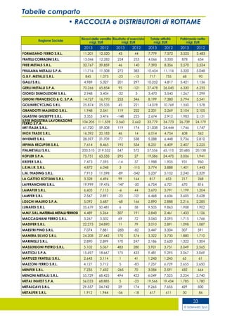 © Siderweb Spa
33
Tabelle comparto
• RACCOLTA e DISTRIBUTORI di ROTTAME
Ragione Sociale
Ricavi delle vendite
migl. EUR
Risultato d’esercizio
migl. EUR
Totale attività
migl. EUR
Patrimonio netto
migl. EUR
2013 2012 2013 2012 2013 2012 2013 2012
FORMISANO FERRO S.R.L. 11.201 12.520 43 44 7.779 7.572 3.525 3.483
FRATELLI CORRADINI S.R.L. 13.046 12.282 224 253 4.066 3.300 878 654
FREE METALS S.R.L. 32.767 39.859 46 140 7.393 8.356 2.570 2.524
FRIULANA METALLI S.P.A. 11.716 11.508 272 383 10.454 11.116 5.320 5.048
G.B.F. METALLI S.R.L. 845 1.075 -23 -13 717 755 68 90
GALLI S.R.L. 4.989 5.327 201 297 10.252 4.817 5.421 1.136
GERLI METALLI S.P.A. 70.266 65.854 95 -121 27.478 26.045 6.330 6.235
GIORGI DEMOLIZIONI S.R.L. 2.948 3.404 -32 3 3.470 3.540 1.267 1.299
GIRONI FRANCESCO & C. S.P.A. 14.727 16.770 253 346 8.199 7.380 5.794 5.541
GOLINRECYCLING S.R.L. 25.874 25.535 45 221 14.078 10.769 1.550 1.578
GRANDOTTI MAURIZIO S.R.L. 1.948 2.541 119 222 2.201 2.269 2.104 2.105
GUASTINI GIUSEPPE S.R.L. 3.353 3.476 -148 225 2.674 2.912 1.983 2.131
ILFER INDUSTRIA LAVORAZIONE
FERRO S.P.A. 104.205 111.539 2.560 2.662 33.779 34.773 26.739 24.179
IMT ITALIA S.R.L. 61.720 59.508 119 174 21.038 24.444 1.746 1.747
INOX TRADE S.R.L. 16.392 20.183 46 14 6.014 4.754 608 562
INVEMET S.R.L. 28.597 31.709 -77 538 5.288 6.448 2.736 2.812
IRPINIA RECUPERI S.R.L. 7.614 8.465 195 534 8.251 6.409 2.407 2.225
ITALMETALLI S.R.L. 203.510 219.532 547 572 57.556 65.115 20.685 20.138
KOFLER S.P.A. 75.751 63.535 295 27 19.586 24.475 3.036 1.941
KREFER S.R.L. 7.473 7.595 -14 37 1.988 1.905 931 960
L.E.M.I.R. S.R.L. 4.872 6.048 3 -115 3.774 3.888 1.401 1.443
L.M. TRADING S.R.L. 7.913 11.598 -89 -542 5.237 5.152 2.240 2.329
LA GATTEO ROTTAMI S.R.L. 3.328 4.494 99 164 817 653 217 268
LAFFRANCHINI S.R.L. 19.999 19.476 -147 -50 6.754 6.721 670 816
LAMAFER S.R.L. 6.605 7.113 -6 44 3.670 3.791 1.199 1.204
LAMFER S.R.L 2.567 2.891 -23 -121 6.468 6.636 3.605 3.628
LOSCHI MAURO S.P.A. 5.092 5.687 -68 166 2.890 2.888 2.216 2.285
LUNARDI S.R.L. 35.679 50.481 6 58 9.505 9.863 1.908 1.902
M.M.F.S.R.L.MATERIALIMETALLIFERROSI 4.489 5.264 307 191 2.843 2.461 1.433 1.126
MACCAGNANI FERRO S.R.L. 3.267 3.502 69 72 3.060 3.095 1.715 1.766
MADIFER S.R.L. 22.273 24.890 11 79 3.010 2.891 1.098 1.087
MAESTRI PINO S.R.L. 7.074 7.881 -283 -82 3.447 3.334 307 591
MANERA SILVIO S.R.L. 24.208 27.442 170 574 3.322 3.730 1.880 1.710
MARINELLI S.R.L. 2.890 2.899 170 247 2.186 2.620 1.322 1.304
MASSERDONI PIETRO S.R.L. 5.102 5.067 483 280 3.921 3.751 3.049 2.565
MATTIOLI S.P.A. 15.697 18.667 175 433 9.481 9.295 3.067 3.069
MATTUZZI FRATELLI S.R.L. 2.643 3.114 1 41 1.243 1.245 65 61
MAZZONI FERRO S.R.L. 4.127 3.712 5 -83 7.257 6.729 2.655 2.650
MENFER S.R.L. 7.235 7.432 -265 70 3.084 2.591 432 664
MENONI METALLI S.R.L. 55.729 68.425 494 423 6.049 7.525 3.234 2.740
METAL INVEST S.P.A. 56.033 68.885 5 -23 19.566 19.434 1.785 1.780
METALCAVI S.R.L. 29.557 34.742 29 174 9.265 7.655 429 500
METALFER S.R.L. 1.912 1.944 -56 -18 617 611 30 86
 