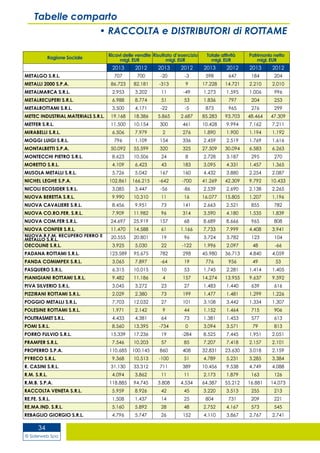 © Siderweb Spa
34
Tabelle comparto
• RACCOLTA e DISTRIBUTORI di ROTTAME
Ragione Sociale
Ricavi delle vendite
migl. EUR
Risultato d’esercizio
migl. EUR
Totale attività
migl. EUR
Patrimonio netto
migl. EUR
2013 2012 2013 2012 2013 2012 2013 2012
METALGO S.R.L. 707 700 -20 -3 598 647 184 204
METALLI 2000 S.P.A. 86.723 82.181 -313 9 17.228 14.721 2.210 2.010
METALMARCA S.R.L. 2.953 3.202 11 -49 1.273 1.595 1.006 996
METALRECUPERI S.R.L. 6.988 8.774 51 53 1.836 797 204 253
METALROTTAMI S.R.L. 3.500 4.171 -22 -5 873 965 276 299
METEC INDUSTRIAL MATERIALS S.R.L. 19.168 18.386 5.865 2.687 85.283 93.703 48.464 47.309
METFER S.R.L. 11.500 10.154 300 461 10.428 9.994 7.162 7.211
MIRABELLI S.R.L. 6.506 7.979 2 276 1.890 1.900 1.194 1.192
MOGGI LUIGI S.R.L. 796 1.109 154 336 2.459 2.519 1.769 1.616
MONTALBETTI S.P.A. 50.092 55.599 320 325 27.509 30.094 6.583 6.263
MONTECCHI PIETRO S.R.L. 8.623 10.506 24 8 2.728 3.187 295 270
MORETTO S.R.L. 4.109 6.423 43 183 3.095 4.331 1.457 1.365
MUSOLA METALLI S.R.L. 5.726 5.042 167 160 4.432 3.880 2.254 2.087
NICHEL LEGHE S.P.A. 102.861 166.215 -642 -700 41.269 42.309 9.792 10.433
NICOLI ECOSIDER S.R.L. 3.085 3.447 -56 -86 2.539 2.690 2.138 2.265
NUOVA BERETTA S.R.L. 9.990 10.310 11 16 16.077 15.805 1.207 1.196
NUOVA CAVALIERE S.R.L. 8.456 9.951 73 141 2.663 2.521 855 782
NUOVA CO.RO.FER. S.R.L. 7.909 11.982 96 314 3.590 4.180 1.535 1.839
NUOVA COM.FER S.R.L. 24.697 25.919 157 68 8.689 8.666 965 808
NUOVA CONFER S.R.L. 11.470 14.588 61 1.166 7.733 7.999 4.408 3.941
NUOVA R.F.M. RECUPERO FERRO E
METALLO S.R.L. 20.555 20.801 19 96 3.724 3.782 123 104
OECOLINE S.R.L. 3.925 5.030 22 -122 1.996 2.097 48 -66
PADANA ROTTAMI S.R.L. 123.589 95.675 782 298 45.980 36.713 4.840 4.059
PANDA COMIMPEX S.R.L. 3.065 7.897 -64 19 776 956 49 53
PASQUERO S.R.L. 6.315 10.015 10 53 1.745 2.281 1.414 1.405
PIANIGIANI ROTTAMI S.R.L. 9.482 11.186 4 157 14.274 13.955 9.637 9.592
PIVA SILVERIO S.R.L. 3.045 3.272 23 27 1.483 1.440 639 616
PIZZIRANI ROTTAMI S.R.L. 2.029 2.380 73 199 1.477 1.481 1.299 1.226
POGGIO METALLI S.R.L. 7.703 12.032 27 101 3.108 3.442 1.334 1.307
POLESINE ROTTAMI S.R.L. 1.971 2.142 9 44 1.152 1.464 715 906
POLITRASMET S.R.L. 4.433 4.381 64 73 1.381 1.453 577 613
POMI S.R.L. 8.560 13.395 -734 0 3.094 3.571 79 813
PORRO FULVIO S.R.L. 15.339 17.236 19 -284 8.525 7.445 1.951 2.051
PRAMFER S.R.L. 7.546 10.203 57 85 7.207 7.418 2.157 2.101
PROFERRO S.P.A. 110.685 100.145 860 408 32.831 23.630 3.018 2.159
PYRECO S.R.L. 9.368 10.513 -100 51 4.789 5.231 3.285 3.384
R. CASINI S.R.L. 31.130 33.312 711 389 10.456 9.538 4.749 4.088
R.M. S.R.L. 4.094 3.862 11 11 2.173 1.879 163 126
R.M.B. S.P.A. 118.885 94.745 3.808 4.534 64.387 55.212 16.881 14.073
RACCOLTA VENETA S.R.L. 5.959 8.926 42 45 3.220 3.513 255 213
RE.FE. S.R.L. 1.508 1.437 14 25 804 731 209 221
RE.MA.IND. S.R.L. 5.160 5.892 28 48 2.752 4.167 573 545
REBAGLIO GIORGIO S.R.L. 4.796 5.747 26 152 4.110 3.867 2.767 2.741
 