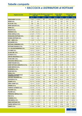 © Siderweb Spa
35
Tabelle comparto
• RACCOLTA e DISTRIBUTORI di ROTTAME
Ragione Sociale
Ricavi delle vendite
migl. EUR
Risultato d’esercizio
migl. EUR
Totale attività
migl. EUR
Patrimonio netto
migl. EUR
2013 2012 2013 2012 2013 2012 2013 2012
REDEGHIERI F.LLI S.R.L. 12.661 14.060 287 645 8.801 9.025 6.273 5.986
REFER S.R.L. 657 694 -2 -5 465 568 202 205
RI.CA.RA. S.R.L. 338 342 2 7 128 135 26 24
RIFER QUALITÀ S.R.L. 8.271 8.897 -22 -213 2.961 3.011 1.491 1.513
RIFER S.R.L. 2.685 3.073 14 30 1.427 1.601 688 674
RISALITI S.R.L. 33.975 35.066 42 395 12.560 7.982 2.212 2.416
RIZZINOX S.R.L. 21.392 26.416 -16 122 7.768 8.953 1.237 1.653
RODA METALLI S.R.L. 69.849 79.993 487 382 21.711 21.512 5.607 5.120
ROMAGNA ROTTAMI S.R.L. 5.830 4.838 -6 150 3.378 3.729 205 310
ROMEA ROTTAMI S.R.L. 1.563 1.851 121 248 2.197 2.060 2.099 1.978
ROT - BERG S.R.L. 12.329 15.794 379 606 13.788 15.404 12.454 12.074
ROTAMFER S.R.L. 0 0 -956 -638 26.991 18.474 106 12
ROTTAMI LOMBARDA S.R.L. 17.198 31.773 -4.263 70 3.351 9.284 -3.875 428
ROTTAMI PADANA S.P.A. 31.769 35.940 739 993 9.481 7.993 5.571 4.833
S.E. SOLVER ENTERPRISE S.R.L. 28.459 28.013 180 39 3.732 3.912 1.279 1.099
S.I.R.MET S.R.L. 18.913 20.891 290 51 2.663 2.704 879 589
SA.MA.FER. S.R.L. 10.170 12.354 47 226 4.038 3.477 2.192 2.195
SCURATI S.P.A. 32.262 38.320 -342 -60 15.421 18.280 4.195 4.537
SERVIZI INDUSTRIALI S.R.L. 12.627 19.235 4 345 19.244 19.794 15.019 15.014
SI.DE.COM. S.R.L. 3.216 3.896 140 264 4.065 3.912 2.322 2.182
SICILIANA METALLI S.R.L. 77.896 86.713 286 1.113 15.796 18.213 4.880 8.595
SIDER PAGANI S.R.L. 16.359 23.470 278 263 6.679 6.813 1.635 1.620
SIDER ROTTAMI ADRIATICA S.P.A. 85.138 86.422 20 137 22.899 25.089 4.759 4.740
SIDER SERVICE S.R.L. 1.446 1.611 3 13 885 834 53 50
SIDERMETAL S.R.L. 2.759 4.190 115 206 6.348 6.187 5.300 5.366
SILINI DUE S.R.L. 2.830 2.667 5 -35 3.288 3.886 2.401 2.496
SIPRAL S.R.L. 1.462 29.269 -28 284 12.100 13.056 297 525
SOCIETÀ COMMERCIALE
SIDERURGICA S.R.L. 43.454 55.846 -1.058 1.426 15.710 18.853 3.166 5.724
SOCIETÀ FRASSINE S.R.L. 16.004 18.244 39 106 9.344 9.627 1.357 1.319
SOLIGON S.P.A. 69.357 90.526 208 89 21.860 28.661 4.682 4.473
SOMEF S.P.A. 20.775 29.892 -535 -685 5.081 10.908 1.714 1.104
STEEL COMP S.R.L. 18.414 33.507 -224 14 10.695 12.906 2.924 3.192
STEMIN S.P.A. 103.469 97.595 497 1.338 49.140 47.205 4.939 5.725
TARDIOLI ALFREDO S.R.L. 28.530 25.143 936 1.553 16.090 14.340 11.979 11.043
TECHIMP S.R.L. 12.048 10.788 108 102 7.081 6.910 1.024 916
TELLFER S.R.L. 11.022 13.462 117 134 4.065 4.146 1.228 1.111
TERRAROLI METALLI S.R.L. 5.684 6.835 12 10 4.149 3.993 402 390
TESI S.P.A. 13.951 18.190 648 476 5.539 8.957 2.694 3.046
TONDINI S.P.A. 67.582 63.553 1.372 1.640 25.398 18.391 6.658 5.286
TREVIMETAL S.R.L. 18.987 21.153 160 354 5.310 5.150 2.979 2.818
TREZZI ROTTAMI S.R.L 9.721 10.192 5 6 2.678 2.492 42 37
TUBINO METALLI S.R.L. 2.466 2.236 155 75 4.755 3.286 2.588 2.432
TZIMET S.P.A. 37.554 67.088 146 400 14.989 18.528 1.928 2.614
 