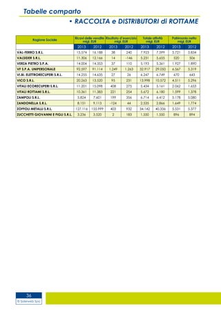 © Siderweb Spa
36
Tabelle comparto
• RACCOLTA e DISTRIBUTORI di ROTTAME
Ragione Sociale
Ricavi delle vendite
migl. EUR
Risultato d’esercizio
migl. EUR
Totale attività
migl. EUR
Patrimonio netto
migl. EUR
2013 2012 2013 2012 2013 2012 2013 2012
VAL-FERRO S.R.L. 15.574 16.188 38 240 7.923 7.599 5.721 5.834
VALSIDER S.R.L. 11.306 12.166 14 -146 5.231 5.655 520 506
VERZA PIETRO S.P.A. 14.004 14.353 37 110 5.193 5.361 1.927 1.890
VF S.P.A. UNIPERSONALE 92.597 91.114 1.249 1.263 32.917 29.050 6.567 5.319
VI.BI. ELETTRORECUPERI S.R.L. 14.255 14.635 27 26 6.247 6.749 670 643
VICO S.R.L. 20.263 13.520 95 231 13.998 10.572 4.511 5.296
VITALI ECORECUPERI S.R.L. 11.201 15.098 408 275 5.434 5.161 2.062 1.653
VITALI ROTTAMI S.R.L. 10.361 11.383 221 254 5.672 6.180 1.599 1.378
ZAMPOLI S.R.L. 5.824 7.601 199 356 6.714 6.412 5.178 5.080
ZANDONELLA S.R.L. 8.151 9.113 -124 44 2.535 2.866 1.649 1.774
ZOFFOLI METALLI S.R.L. 127.116 155.999 403 932 34.142 40.336 5.531 5.377
ZUCCHETTI GIOVANNI E FIGLI S.R.L. 3.236 3.520 2 183 1.550 1.550 896 894
 