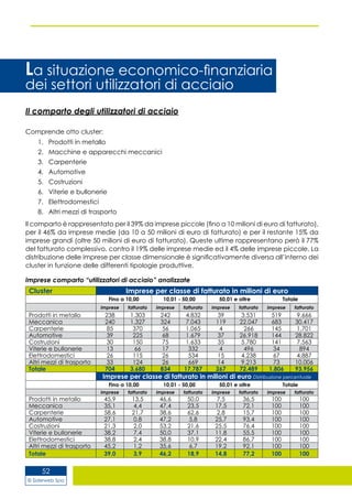 © Siderweb Spa
52
Il comparto degli utilizzatori di acciaio
Comprende otto cluster:
Prodotti in metallo1.	
Macchine e apparecchi meccanici2.	
Carpenterie3.	
Automotive4.	
Costruzioni5.	
Viterie e bullonerie6.	
Elettrodomestici7.	
Altri mezzi di trasporto8.	
Il comparto è rappresentato per il 39% da imprese piccole (fino a 10 milioni di euro di fatturato),
per il 46% da imprese medie (da 10 a 50 milioni di euro di fatturato) e per il restante 15% da
imprese grandi (oltre 50 milioni di euro di fatturato). Queste ultime rappresentano però il 77%
del fatturato complessivo, contro il 19% delle imprese medie ed il 4% delle imprese piccole. La
distribuzione delle imprese per classe dimensionale è significativamente diversa all’interno dei
cluster in funzione delle differenti tipologie produttive.
Imprese comparto “utilizzatori di acciaio” analizzate
Cluster Imprese per classe di fatturato in milioni di euro
Fino a 10,00 10,01 - 50,00 50,01 e oltre Totale
imprese fatturato imprese fatturato imprese fatturato imprese fatturato
Prodotti in metallo 238 1.303 242 4.832 39 3.531 519 9.666
Meccanica 240 1.327 324 7.043 119 22.047 683 30.417
Carpenterie 85 370 56 1.065 4 266 145 1.701
Automotive 39 225 68 1.679 37 26.918 144 28.822
Costruzioni 30 150 75 1.633 35 5.780 141 7.563
Viterie e bullonerie 13 66 17 332 4 496 34 894
Elettrodomestici 26 115 26 534 15 4.238 67 4.887
Altri mezzi di trasporto 33 124 26 669 14 9.213 73 10.006
Totale 704 3.680 834 17.787 267 72.489 1.806 93.956
Imprese per classe di fatturato in milioni di euro Distribuzione percentuale
Fino a 10,00 10,01 - 50,00 50,01 e oltre Totale
imprese fatturato imprese fatturato imprese fatturato imprese fatturato
Prodotti in metallo 45,9 13,5 46,6 50,0 7,5 36,5 100 100
Meccanica 35,1 4,4 47,4 23,5 17,5 72,1 100 100
Carpenterie 58,6 21,7 38,6 62,6 2,8 15,7 100 100
Automotive 27,1 0,8 47,2 5,8 25,7 93,4 100 100
Costruzioni 21,3 2,0 53,2 21,6 25,5 76,4 100 100
Viterie e bullonerie 38,2 7,4 50,0 37,1 11,8 55,5 100 100
Elettrodomestici 38,8 2,4 38,8 10,9 22,4 86,7 100 100
Altri mezzi di trasporto 45,2 1,2 35,6 6,7 19,2 92,1 100 100
Totale 39,0 3,9 46,2 18,9 14,8 77,2 100 100
La situazione economico-finanziaria
dei settori utilizzatori di acciaio
 