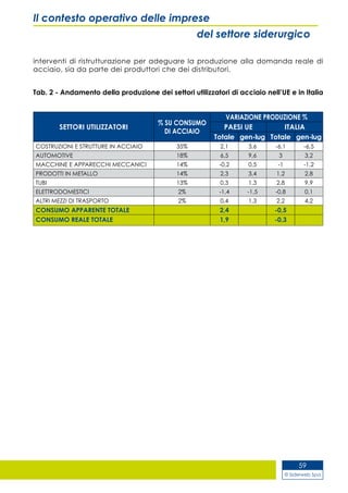 © Siderweb Spa
59
Il contesto operativo delle imprese
del settore siderurgico
interventi di ristrutturazione per adeguare la produzione alla domanda reale di
acciaio, sia da parte dei produttori che dei distributori.
Tab. 2 - Andamento della produzione dei settori utilizzatori di acciaio nell’UE e in Italia
SETTORI UTILIZZATORI
% SU CONSUMO
DI ACCIAIO
VARIAZIONE PRODUZIONE %
PAESI UE ITALIA
Totale gen-lug Totale gen-lug
COSTRUZIONI E STRUTTURE IN ACCIAIO 35% 2,1 3,6 -6,1 -6,5
AUTOMOTIVE 18% 6,5 9,6 3 3,2
MACCHINE E APPARECCHI MECCANICI 14% -0,2 0,5 -1 -1,2
PRODOTTI IN METALLO 14% 2,3 3,4 1,2 2,8
TUBI 13% 0,3 1,3 2,8 9,9
ELETTRODOMESTICI 2% -1,4 -1,5 -0,8 0,1
ALTRI MEZZI DI TRASPORTO 2% 0,4 1,3 2,2 4,2
CONSUMO APPARENTE TOTALE 2,4 -0,5
CONSUMO REALE TOTALE 1,9 -0,3
 