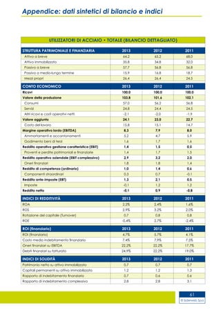 © Siderweb Spa
61
Appendice: dati sintetici di bilancio e indici
UTILIZZATORI DI ACCIAIO • TOTALE (BILANCIO DETTAGLIATO)
STRUTTURA PATRIMONIALE E FINANZIARIA 2013 2012 2011
Attivo a breve 64,2 65,2 68,0
Attivo immobilizzato 35,8 34,8 32,0
Passivo a breve 57,7 56,8 56,8
Passivo a medio-lungo termine 15,9 16,8 18,7
Mezzi propri 26,4 26,4 24,5
CONTO ECONOMICO 2013 2012 2011
Ricavi 100,0 100,0 100,0
Valore della produzione 103,8 101,6 102,1
Consumi 57,0 56,2 56,8
Servizi 24,8 24,4 24,5
Altri ricavi e costi operativi netti -2,1 -2,0 -1,9
Valore aggiunto 24,1 23,0 22,7
Costo del lavoro 15,8 15,1 14,7
Margine operativo lordo (EBITDA) 8,3 7,9 8,0
Ammortamenti e accantonamenti 5,2 4,7 5,9
Godimento beni di terzi 1,6 1,7 1,6
Reddito operativo gestione caratteristica (EBIT) 1,4 1,5 0,5
Proventi e perdite patrimoniali e finanziarie 1,4 1,7 1,5
Reddito operativo aziendale (EBIT complessivo) 2,9 3,2 2,0
Oneri finanziari 1,8 1,8 1,4
Reddito di competenza (ordinario) 1,0 1,4 0,6
Componenti straordinari 0,3 0,7 -0,1
Reddito ante-imposte (EBT) 1,3 2,1 0,5
Imposte -0,1 1,2 1,2
Reddito netto -0,1 0,9 -0,8
INDICI DI REDDITIVITÀ 2013 2012 2011
ROA 2,2% 2,4% 1,6%
ROS 2,9% 3,2% 2,0%
Rotazione del capitale (Turnover) 0,7 0,8 0,8
ROE -0,4% 2,7% -2,4%
ROI (finanziario) 2013 2012 2011
ROI (finanziario) 4,7% 5,7% 4,1%
Costo medio indebitamento finanziario 7,4% 7,9% 7,5%
Oneri finanziari su EBITDA 22,2% 22,2% 17,7%
Debiti finanziari su fatturato 24,9% 22,2% 19,0%
INDICI DI SOLIDITÀ 2013 2012 2011
Patrimonio netto su attivo immobilizzato 0,7 0,7 0,7
Capitali permanenti su attivo immobilizzato 1,2 1,2 1,3
Rapporto di indebitamento finanziario 0,7 0,6 0,6
Rapporto di indebitamento complessivo 2,8 2,8 3,1
 