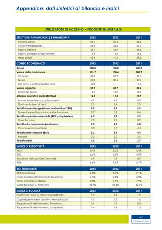 © Siderweb Spa
63
Appendice: dati sintetici di bilancio e indici
UTILIZZATORI DI ACCIAIO • PRODOTTI IN METALLO
STRUTTURA PATRIMONIALE E FINANZIARIA 2013 2012 2011
Attivo a breve 66,7 66,4 66,5
Attivo immobilizzato 33,3 33,6 33,5
Passivo a breve 43,7 43,9 44,6
Passivo a medio-lungo termine 13,9 14,5 15,6
Mezzi propri 42,4 41,6 39,8
CONTO ECONOMICO 2013 2012 2011
Ricavi 100,0 100,0 100,0
Valore della produzione 101,7 100,4 100,7
Consumi 49,6 50,2 51,3
Servizi 21,3 20,6 20,1
Altri ricavi e costi operativi netti -0,8 -1,1 -1,1
Valore aggiunto 31,7 30,7 30,4
Costo del lavoro 19,5 18,9 18,4
Margine operativo lordo (EBITDA) 12,1 11,8 11,9
Ammortamenti e accantonamenti 4,3 4,3 4,2
Godimento beni di terzi 2,3 2,4 2,3
Reddito operativo gestione caratteristica (EBIT) 5,5 5,1 5,5
Proventi e perdite patrimoniali e finanziarie 0,7 0,8 0,4
Reddito operativo aziendale (EBIT complessivo) 6,2 5,9 5,9
Oneri finanziari 1,0 1,1 0,9
Reddito di competenza (ordinario) 5,2 4,9 5,0
Componenti straordinari 0,0 0,3 -0,1
Reddito ante-imposte (EBT) 5,2 5,1 4,9
Imposte 2,2 2,0 2,2
Reddito netto 3,0 3,2 2,7
INDICI DI REDDITIVITÀ 2013 2012 2011
ROA 5,4% 5,3% 5,4%
ROS 6,2% 5,9% 5,9%
Rotazione del capitale (Turnover) 0,9 0,9 0,9
ROE 6,6% 7,4% 6,7%
ROI (finanziario) 2013 2012 2011
ROI (finanziario) 8,8% 8,7% 9,1%
Costo medio indebitamento finanziario 4,5% 4,8% 4,3%
Oneri finanziari su EBITDA 8,0% 9,1% 7,9%
Debiti finanziari su fatturato 21,7% 22,4% 22,1%
INDICI DI SOLIDITÀ 2013 2012 2011
Patrimonio netto su attivo immobilizzato 1,3 1,2 1,2
Capitali permanenti su attivo immobilizzato 1,7 1,7 1,6
Rapporto di indebitamento finanziario 0,4 0,5 0,5
Rapporto di indebitamento complessivo 1,4 1,4 1,5
 