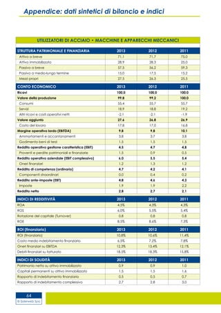 © Siderweb Spa
64
Appendice: dati sintetici di bilancio e indici
UTILIZZATORI DI ACCIAIO • MACCHINE E APPARECCHI MECCANICI
STRUTTURA PATRIMONIALE E FINANZIARIA 2013 2012 2011
Attivo a breve 71,1 71,7 75,0
Attivo immobilizzato 28,9 28,3 25,0
Passivo a breve 57,5 56,2 59,3
Passivo a medio-lungo termine 15,0 17,5 15,2
Mezzi propri 27,5 26,3 25,5
CONTO ECONOMICO 2013 2012 2011
Ricavi 100,0 100,0 100,0
Valore della produzione 99,8 99,2 100,0
Consumi 55,4 55,7 55,7
Servizi 18,9 18,8 19,2
Altri ricavi e costi operativi netti -2,1 -2,1 -1,9
Valore aggiunto 27,6 26,8 26,9
Costo del lavoro 17,8 17,0 16,8
Margine operativo lordo (EBITDA) 9,8 9,8 10,1
Ammortamenti e accantonamenti 3,8 3,7 3,8
Godimento beni di terzi 1,5 1,5 1,5
Reddito operativo gestione caratteristica (EBIT) 4,5 4,7 4,8
Proventi e perdite patrimoniali e finanziarie 1,5 0,9 0,5
Reddito operativo aziendale (EBIT complessivo) 6,0 5,5 5,4
Oneri finanziari 1,2 1,3 1,2
Reddito di competenza (ordinario) 4,7 4,2 4,1
Componenti straordinari 0,0 0,4 0,2
Reddito ante-imposte (EBT) 4,8 4,6 4,3
Imposte 1,9 1,9 2,2
Reddito netto 2,8 2,7 2,1
INDICI DI REDDITIVITÀ 2013 2012 2011
ROA 4,5% 4,3% 4,3%
ROS 6,0% 5,5% 5,4%
Rotazione del capitale (Turnover) 0,8 0,8 0,8
ROE 8,5% 8,6% 7,3%
ROI (finanziario) 2013 2012 2011
ROI (finanziario) 10,8% 10,6% 11,4%
Costo medio indebitamento finanziario 6,5% 7,2% 7,8%
Oneri finanziari su EBITDA 12,3% 13,4% 12,1%
Debiti finanziari su fatturato 18,5% 18,3% 15,8%
INDICI DI SOLIDITÀ 2013 2012 2011
Patrimonio netto su attivo immobilizzato 0,9 0,9 1,0
Capitali permanenti su attivo immobilizzato 1,5 1,5 1,6
Rapporto di indebitamento finanziario 0,5 0,5 0,7
Rapporto di indebitamento complessivo 2,7 2,8 3,0
 