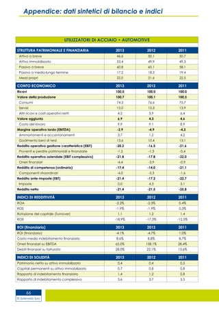 © Siderweb Spa
66
Appendice: dati sintetici di bilancio e indici
UTILIZZATORI DI ACCIAIO • AUTOMOTIVE
STRUTTURA PATRIMONIALE E FINANZIARIA 2013 2012 2011
Attivo a breve 46,6 50,1 50,7
Attivo immobilizzato 53,4 49,9 49,3
Passivo a breve 60,8 60,1 58,1
Passivo a medio-lungo termine 17,2 18,3 19,4
Mezzi propri 22,0 21,6 22,5
CONTO ECONOMICO 2013 2012 2011
Ricavi 100,0 100,0 100,0
Valore della produzione 100,7 100,1 100,5
Consumi 74,3 76,6 75,7
Servizi 15,0 15,3 13,9
Altri ricavi e costi operativi netti 4,5 3,9 6,4
Valore aggiunto 6,9 4,3 4,6
Costo del lavoro 9,9 9,1 8,9
Margine operativo lordo (EBITDA) -2,9 -4,9 -4,3
Ammortamenti e accantonamenti 3,7 1,2 4,2
Godimento beni di terzi 13,6 10,4 13,1
Reddito operativo gestione caratteristica (EBIT) -20,2 -16,5 -21,6
Proventi e perdite patrimoniali e finanziarie -1,5 -1,3 -0,4
Reddito operativo aziendale (EBIT complessivo) -21,8 -17,8 -22,0
Oneri finanziari -4,4 -3,9 -0,9
Reddito di competenza (ordinario) -17,4 -14,0 -21,1
Componenti straordinari -4,0 -3,3 -1,6
Reddito ante-imposte (EBT) -21,4 -17,2 -22,7
Imposte 0,0 4,3 3,1
Reddito netto -21,4 -21,5 -25,8
INDICI DI REDDITIVITÀ 2013 2012 2011
ROA -2,2% -2,3% 0,4%
ROS -1,9% -1,9% 0,3%
Rotazione del capitale (Turnover) 1,1 1,2 1,4
ROE -18,9% -17,3% -12,5%
ROI (finanziario) 2013 2012 2011
ROI (finanziario) -4,1% -4,7% 1,0%
Costo medio indebitamento finanziario 8,6% 8,8% 8,7%
Oneri finanziari su EBITDA 65,0% 158,1% 28,4%
Debiti finanziari su fatturato 28,0% 22,1% 13,6%
INDICI DI SOLIDITÀ 2013 2012 2011
Patrimonio netto su attivo immobilizzato 0,4 0,4 0,5
Capitali permanenti su attivo immobilizzato 0,7 0,8 0,8
Rapporto di indebitamento finanziario 1,4 1,2 0,8
Rapporto di indebitamento complessivo 3,6 3,7 3,5
 