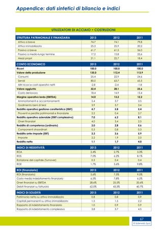 © Siderweb Spa
67
Appendice: dati sintetici di bilancio e indici
UTILIZZATORI DI ACCIAIO • COSTRUZIONI
STRUTTURA PATRIMONIALE E FINANZIARIA 2013 2012 2011
Attivo a breve 74,7 74,1 79,8
Attivo immobilizzato 25,3 25,9 20,2
Passivo a breve 61,7 61,5 56,0
Passivo a medio-lungo termine 17,2 15,8 25,6
Mezzi propri 21,1 22,7 18,4
CONTO ECONOMICO 2013 2012 2011
Ricavi 100,0 100,0 100,0
Valore della produzione 135,0 112,4 113,9
Consumi 25,4 22,9 24,6
Servizi 80,0 63,7 65,5
Altri ricavi e costi operativi netti -2,8 -2,4 -1,8
Valore aggiunto 32,4 28,1 25,6
Costo del lavoro 18,4 14,9 13,4
Margine operativo lordo (EBITDA) 14,0 13,2 12,2
Ammortamenti e accantonamenti 5,4 3,7 3,5
Godimento beni di terzi 3,9 3,7 3,4
Reddito operativo gestione caratteristica (EBIT) 4,7 5,8 5,4
Proventi e perdite patrimoniali e finanziarie 2,2 0,4 2,7
Reddito operativo aziendale (EBIT complessivo) 7,0 6,2 8,1
Oneri finanziari 4,0 3,4 2,5
Reddito di competenza (ordinario) 3,0 2,8 5,6
Componenti straordinari 0,3 0,8 0,3
Reddito ante-imposte (EBT) 3,3 3,6 5,9
Imposte 2,2 1,9 2,0
Reddito netto 1,1 1,7 4,0
INDICI DI REDDITIVITÀ 2013 2012 2011
ROA 2,4% 2,7% 3,3%
ROS 7,0% 6,2% 8,1%
Rotazione del capitale (Turnover) 0,3 0,4 0,4
ROE 1,7% 3,6% 9,8%
ROI (finanziario) 2013 2012 2011
ROI (finanziario) 5,6% 7,5% 9,5%
Costo medio indebitamento finanziario 6,5% 7,8% 6,2%
Oneri finanziari su EBITDA 28,6% 25,5% 20,6%
Debiti finanziari su fatturato 62,0% 43,3% 40,7%
INDICI DI SOLIDITÀ 2013 2012 2011
Patrimonio netto su attivo immobilizzato 0,8 0,8 0,9
Capitali permanenti su attivo immobilizzato 1,5 1,5 2,2
Rapporto di indebitamento finanziario 1,0 0,9 0,9
Rapporto di indebitamento complessivo 3,8 3,7 4,5
 