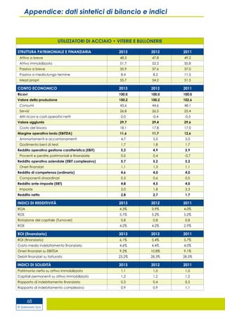 © Siderweb Spa
68
Appendice: dati sintetici di bilancio e indici
UTILIZZATORI DI ACCIAIO • VITERIE E BULLONERIE
STRUTTURA PATRIMONIALE E FINANZIARIA 2013 2012 2011
Attivo a breve 48,3 47,8 49,2
Attivo immobilizzato 51,7 52,2 50,8
Passivo a breve 35,9 37,6 37,0
Passivo a medio-lungo termine 8,4 8,2 11,5
Mezzi propri 55,7 54,2 51,5
CONTO ECONOMICO 2013 2012 2011
Ricavi 100,0 100,0 100,0
Valore della produzione 100,2 100,2 102,6
Consumi 43,6 44,6 48,1
Servizi 26,8 26,5 25,4
Altri ricavi e costi operativi netti 0,0 -0,4 -0,5
Valore aggiunto 29,7 29,4 29,6
Costo del lavoro 18,1 17,8 17,0
Margine operativo lordo (EBITDA) 11,6 11,7 12,6
Ammortamenti e accantonamenti 4,7 5,0 5,0
Godimento beni di terzi 1,7 1,8 1,7
Reddito operativo gestione caratteristica (EBIT) 5,2 4,9 5,9
Proventi e perdite patrimoniali e finanziarie 0,5 0,4 -0,7
Reddito operativo aziendale (EBIT complessivo) 5,7 5,2 5,2
Oneri finanziari 1,1 1,3 1,1
Reddito di competenza (ordinario) 4,6 4,0 4,0
Componenti straordinari 0,3 0,6 0,0
Reddito ante-imposte (EBT) 4,8 4,5 4,0
Imposte 2,0 1,8 2,3
Reddito netto 2,8 2,7 1,7
INDICI DI REDDITIVITÀ 2013 2012 2011
ROA 4,3% 3,9% 4,0%
ROS 5,7% 5,2% 5,2%
Rotazione del capitale (Turnover) 0,8 0,8 0,8
ROE 4,2% 4,2% 2,9%
ROI (finanziario) 2013 2012 2011
ROI (finanziario) 6,1% 5,4% 5,7%
Costo medio indebitamento finanziario 4,6% 4,4% 4,0%
Oneri finanziari su EBITDA 9,2% 10,8% 9,1%
Debiti finanziari su fatturato 23,2% 28,3% 28,5%
INDICI DI SOLIDITÀ 2013 2012 2011
Patrimonio netto su attivo immobilizzato 1,1 1,0 1,0
Capitali permanenti su attivo immobilizzato 1,2 1,2 1,2
Rapporto di indebitamento finanziario 0,3 0,4 0,5
Rapporto di indebitamento complessivo 0,9 0,9 1,1
 