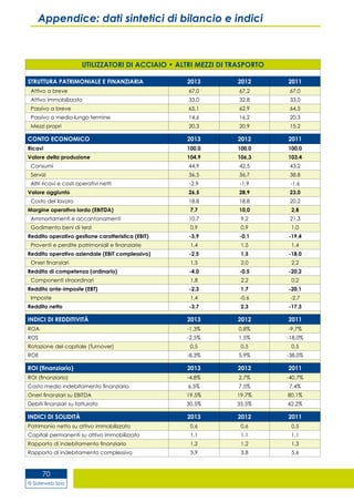 © Siderweb Spa
70
Appendice: dati sintetici di bilancio e indici
UTILIZZATORI DI ACCIAIO • ALTRI MEZZI DI TRASPORTO
STRUTTURA PATRIMONIALE E FINANZIARIA 2013 2012 2011
Attivo a breve 67,0 67,2 67,0
Attivo immobilizzato 33,0 32,8 33,0
Passivo a breve 65,1 62,9 64,5
Passivo a medio-lungo termine 14,6 16,2 20,3
Mezzi propri 20,3 20,9 15,2
CONTO ECONOMICO 2013 2012 2011
Ricavi 100,0 100,0 100,0
Valore della produzione 104,9 106,3 103,4
Consumi 44,9 42,5 43,2
Servizi 36,5 36,7 38,8
Altri ricavi e costi operativi netti -2,9 -1,9 -1,6
Valore aggiunto 26,5 28,9 23,0
Costo del lavoro 18,8 18,8 20,2
Margine operativo lordo (EBITDA) 7,7 10,0 2,8
Ammortamenti e accantonamenti 10,7 9,2 21,3
Godimento beni di terzi 0,9 0,9 1,0
Reddito operativo gestione caratteristica (EBIT) -3,9 -0,1 -19,4
Proventi e perdite patrimoniali e finanziarie 1,4 1,5 1,4
Reddito operativo aziendale (EBIT complessivo) -2,5 1,5 -18,0
Oneri finanziari 1,5 2,0 2,2
Reddito di competenza (ordinario) -4,0 -0,5 -20,2
Componenti straordinari 1,8 2,2 0,2
Reddito ante-imposte (EBT) -2,3 1,7 -20,1
Imposte 1,4 -0,6 -2,7
Reddito netto -3,7 2,3 -17,3
INDICI DI REDDITIVITÀ 2013 2012 2011
ROA -1,3% 0,8% -9,7%
ROS -2,5% 1,5% -18,0%
Rotazione del capitale (Turnover) 0,5 0,5 0,5
ROE -8,3% 5,9% -38,0%
ROI (finanziario) 2013 2012 2011
ROI (finanziario) -4,8% 2,7% -40,7%
Costo medio indebitamento finanziario 6,5% 7,5% 7,4%
Oneri finanziari su EBITDA 19,5% 19,7% 80,1%
Debiti finanziari su fatturato 30,5% 35,5% 42,2%
INDICI DI SOLIDITÀ 2013 2012 2011
Patrimonio netto su attivo immobilizzato 0,6 0,6 0,5
Capitali permanenti su attivo immobilizzato 1,1 1,1 1,1
Rapporto di indebitamento finanziario 1,2 1,2 1,3
Rapporto di indebitamento complessivo 3,9 3,8 5,6
 
