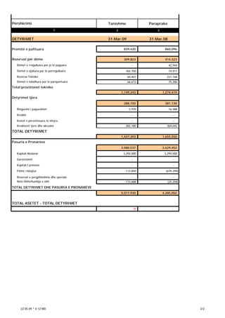 Tanishme Paraprake
2 3
DETYRIMET 31.Mar.09 31.Mar.08
Premitë e pafituara 839,420 860,096
309,823 414,323
- 42,944
182,750 74,911
60,401 221,168
66,672 75,300
Total provizionet teknike
1,149,243 1,274,419
Detyrimet tjera
288,150 381,130
Risigurimi i pagueshëm 5,970 16,488
Kreditë - -
Kostot e përvetësuara të shtyra - -
Kreditorët tjerë dhe akrualet 282,180 364,642
TOTAL DETYRIMET
1,437,393 1,655,550
Pasuria e Pronarëve
3,580,537 2,629,452
Kapitali Aksionar 3,294,000 3,294,000
Garancionet - -
Kapitali I primeve - -
Fitimi i mbajtur 112,850 (639,290)
Rezervat e përgjithëshme dhe speciale - -
Neto fitimi/humbja e vitit 173,688 (25,258)
TOTAL DETYRIMET DHE PASURIA E PRONARËVE
5,017,930 4,285,002
TOTAL ASETET - TOTAL DETYRIMET
0 -
Përshkrimi
Dëmet e rregulluara por jo të paguara
Dëmet e njohura por të parregulluara
Dëmet e ndodhura por të paraportuara
1
Rezerva Teknike
Rezervat për dëme
22.05.09 * 4:12 MD 2/2
 