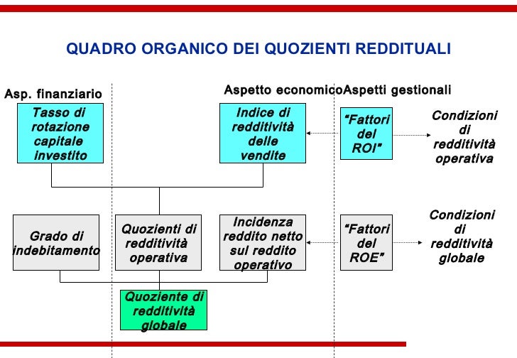Indice Di Rotazione Del Capitale Investito Bilancio e analisi di bilancio