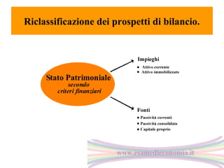 Riclassificazione dei prospetti di bilancio.

 