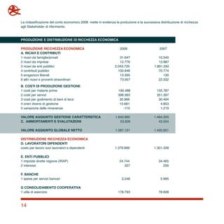 14
La riclassificazione del conto economico 2008 mette in evidenza la produzione e la successiva distribuzione di ricchezza
agli Stakeholder di riferimento.
PRODUZIONE E DISTRIBUZIONE DI RICCHEZZA ECONOMICA
PRODUZIONE RICCHEZZA ECONOMICA 			 2008 		 2007
A. RICAVI E CONTRIBUTI 				
1 ricavi da famiglie/privati				 	 31.647		 10.540	
2 ricavi da imprese					 12.776		 12.887	
3 ricavi da enti pubblici 				 2.043.720	 1.891.292		
4 contributi pubblici 					 100.848	 	 70.774		
5 erogazioni liberali 					 13.395		 130		
6 altri ricavi e proventi straordinari 			 73.957		 22.332			
	
B. COSTI DI PRODUZIONE GESTIONE
1 costi per materie prime 					 190.488		 155.787	
2 costi per servizi					 398.363		 351.397
3 costi per godimento di beni di terzi 			 30.966		 30.494
4 oneri diversi di gestione 				 15.681		 4.853
5 variazione delle rimanenze 				 -115		 1.219
VALORE AGGIUNTO GESTIONE CARATTERISTICA 	 1.640.960		 1.464.205
C. AMMORTAMENTI E SVALUTAZIONI 			 53.839		 43.554
VALORE AGGIUNTO GLOBALE NETTO 			 1.587.121		 1.420.651
DISTRIBUZIONE RICCHEZZA ECONOMICA 			 		
D. LAVORATORI DIPENDENTI
costo per lavoro soci lavoratori e dipendenti		 1.379.999		 1.301.328
E. ENTI PUBBLICI
1 imposte dirette regione (IRAP)				 24.744		 34.465
2 interessi						 337		 256
F. BANCHE
1 spese per servizi bancari 				 3.248		 5.995
G CONSOLIDAMENTO COOPERATIVA
1 utile di esercizio 					 178.793		 78.608
 