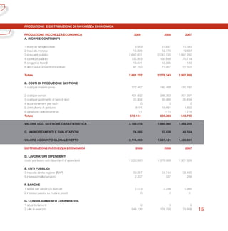 15
PRODUZIONE E DISTRIBUZIONE DI RICCHEZZA ECONOMICA
PRODUZIONE RICCHEZZA ECONOMICA 	 2009	 2008 	 2007
A. RICAVI E CONTRIBUTI 			
	
1 ricavi da famiglie/privati 	 8.949	 31.647		 10.540	
2 ricavi da imprese	 12.098 	 12.776	 12.887
3 ricavi enti pubblici 	 2.642.601	 2.043.720 	 1.891.292	
4 contributi pubblici 	 135.953 	 100.848	 70.774	
5 erogazioni liberali 	 13.871	 13.395	 130	
6 altri ricavi e proventi straordinari 	 47.750	 73.957	 22.332	
			
Totale 	 2.861.222	 2.276.343	 2.007.955
B. COSTI DI PRODUZIONE GESTIONE
1 costi per materie prime 	 172.467	 190.488	 155.787	
2 costi per servizi	 464.802	 398.363 	 351.397
3 costi per godimento di beni di terzi 	 25.904	 30.966	 30.494
4 accantonamenti per rischi 	 0	 0		 0
5 oneri diversi di gestione 	 8194	 15.681	 4.853
6 variazione delle rimanenze 	 777	 -115		 1.219
Totale 	 672.144	 635.383 	 543.750
VALORE AGG. GESTIONE CARATTERISTICA 	 2.189.078	 1.640.960 		1.464.205
C. AMMORTAMENTI E SVALUTAZIONI 	 74.085	 53.839		 43.554
VALORE AGGIUNTO GLOBALE NETTO 	 2.114.993	 1.587.121 		1.420.651
DISTRIBUZIONE RICCHEZZA ECONOMICA	 2009	 2008 	 2007
D. LAVORATORI DIPENDENTI
costo per lavoro soci dipendenti e dipendenti	 1.526.880	 1.379.999	 1.301.328
E. ENTI PUBBLICI
3 imposte dirette regione (IRAP)	 39.067	 24.744 	 34.465
5 interessi/multe/sanzioni 	 2.337 	 337	 256
F. BANCHE
1 spese per servizi c/c bancari 	 2.573	 3.248	 5.995
2 interessi passivi su mutui e prestiti	 0		 0	 0
G. CONSOLIDAMENTO COOPERATIVA
1 accantonamenti	 0		 0	 0
2 utile di esercizio 	 544.136	 178.793	 78.608
 