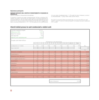 8
Giornate di assistenza erogate 34.791              
Differenza su 2008 2.591  
Media Posti utilizzati 95,3  
Posti disponibili 109  
Rapporto posti utlizzati/disponibili 87,4%  
   
Prospetto utenti trattati nell’anno  
  Permanenza in mesi nella struttura  
  0 - 1 1 - 3 3 - 6 6 - 12 12 - 18 18 - 24 oltre 24 Totale  
                   
In trattamento al 1/1/2009 14 27 15 26 13 2 5 102 Tot.
Nuovi inserimenti               136 238
                %
Trattamento completato 1 2 4 9 6 9 4 35 24,8%
Autodimissioni + 1 6 11 10 2 1 0 31 22,0%
Dimissione Conc. (altro serv.) 1 0 1 3 1 0 0 6 4,3%
Forza maggiore (ricovero ecc.) 0 2 1 0 0 0 0 3 2,1%
Autodimissioni - 15 16 15 4 0 1 2 53 37,6%
Abbandono 1 0 0 1 2 1 0 5 3,5%
Espulsione 0 2 2 3 0 1 0 8 5,7%
Trasferimento in carcere 0 0 0 0 0 0 0 0 0,0%
Deceduto 0 0 0 0 0 0 0 0 0,0%
Totale dimessi 19 28 34 30 11 13 6 141 141
                 
In trattamento al 31/12/2009 11 17 14 22 15 7 11 97  
   
 
Indice di ritenzione   72,3%  
     
 
Dipendenze patologiche
SERVIZIO EROGATO NEL CENTRO D’ORIENTAMENTO E DIAGNOSI DI
SENIGALLIA
Servizio di Diagnosi e Orientamento Ambulatoriale
Le persone a colloquio sono state complessivamente 158 (per complessivi 200
colloqui). Di queste n. 84 (53,2%) sono state inserite in Comunità residenziali nel
corso del 2009; 8 (5,1%) sono state inserite nelle Comunità residenziali nel corso
del 2010; 8 (5,1%) sono tuttora in lista di attesa; 39 (24,7%) sono i soggettii che
hanno rinunciato all’inserimento in C.T.; 7 (4,4,%) quelli per cui le nostre strutture
non sono state considerate idonee; 11 (7%) quelli che hanno intrapreso un percor-
so semiresidenziale; 1 (0,6%) è stato inviato ad altro servizio.
Per quello che riguarda l’attività semiresidenziale, nel corso del 2009 sono stati
inseriti 11 utenti ( 7 uomini e 4 donne) di questi 5 si trovavano ancora in trattamento
il 31.12.2009.
Utenti trattati presso le sedi residenziali e relativi esiti
 