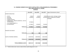 40
3.5 - RISORSE CORRENTI ED IN CONTO CAPITALE PER LA REALIZZAZIONE DEL PROGRAMMA 2
PER L'INNOVAZIONE E IL LAVORO
ENTRATE
Anno 2015 Anno 2016 Anno 2017 Legge di finanziamento e articolo
ENTRATE SPECIFICHE
• STATO 4.800,00 4.800,00 4.800,00 Risorse correnti: vedi leggi a materia
• REGIONE 50.000,00 50.000,00 50.000,00 relative a trasferimenti di carattere
• PROVINCIA consolidato
• UNIONE EUROPEA
• CASSA DD.PP. - CREDITO SPORTIVO - ISTITUTI
DI PREVIDENZA 157.800,00
• ALTRI INDEBITAMENTI (1)
• ALTRE ENTRATE 157.469,37 62.000,00 50.000,00
TOTALE (A) 370.069,37 116.800,00 104.800,00
PROVENTI DEI SERVIZI
TOTALE (B) 0,00 0,00 0,00
QUOTE DI RISORSE GENERALI 3.238.072,00 3.265.905,00 3.240.045,00
TOTALE (C) 3.238.072,00 3.265.905,00 3.240.045,00
TOTALE GENERALE (A+B+C) 3.608.141,37 3.382.705,00 3.344.845,00
(1): Prestiti da istituti privati, ricorso al credito ordinario, prestiti obbligazionari e simili
 