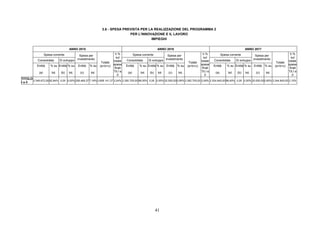 41
3.6 - SPESA PREVISTA PER LA REALIZZAZIONE DEL PROGRAMMA 2
PER L'INNOVAZIONE E IL LAVORO
IMPIEGHI
ANNO 2015 ANNO 2016 ANNO 2017
Spesa corrente Spesa corrente Spesa corrente
Consolidata Di sviluppo
Spesa per
investimento Consolidata Di sviluppo
Spesa per
investimento Consolidata Di sviluppo
Spesa per
investimento
Entità % su Entità % su Entità % su Entità % su Entità % su Entità % su Entità % su Entità % su Entità % su
(a) tot. (b) tot. (c) tot.
Totale
(a+b+c)
V.%
sul
totale
spese
finali
Tit.I e
II
(a) tot. (b) tot. (c) tot.
Totale
(a+b+c)
V.%
sul
totale
spese
finali
Tit.I e
II
(a) tot. (b) tot. (c) tot.
Totale
(a+b+c)
V.%
sul
totale
spese
finali
Tit.I e
II
TITOLO
I e II
3.349.672,00 92,84% 0,00 0,00% 258.469,37 7,16% 3.608.141,37 2,04% 3.350.705,00 99,05% 0,00 0,00% 32.000,00 0,95% 3.382.705,00 2,08% 3.324.845,00 99,40% 0,00 0,00% 20.000,00 0,60% 3.344.845,00 2,15%
 