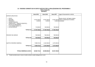 91
3.5 - RISORSE CORRENTI ED IN CONTO CAPITALE PER LA REALIZZAZIONE DEL PROGRAMMA 5
PER LA SALUTE
ENTRATE
Anno 2015 Anno 2016 Anno 2017 Legge di finanziamento e articolo
ENTRATE SPECIFICHE
• STATO Risorse correnti: vedi leggi a materia
• REGIONE 17.674.700,00 17.674.700,00 17.674.700,00 relative a trasferimenti di carattere
• PROVINCIA 8.000,00 8.000,00 8.000,00 consolidato
• UNIONE EUROPEA
• CASSA DD.PP. - CREDITO SPORTIVO -
ISTITUTI DI PREVIDENZA
• ALTRI INDEBITAMENTI (1)
• ALTRE ENTRATE 115.000,00 100.000,00 100.000,00
TOTALE (A) 17.797.700,00 17.782.700,00 17.782.700,00
PROVENTI DEI SERVIZI 762.000,00 762.000,00 762.000,00
TOTALE (B) 762.000,00 762.000,00 762.000,00
QUOTE DI RISORSE GENERALI 7.086.472,44 2.344.300,00 2.273.450,00
TOTALE (C) 7.086.472,44 2.344.300,00 2.273.450,00
TOTALE GENERALE (A+B+C) 25.646.172,44 20.889.000,00 20.818.150,00
(1): Prestiti da istituti privati, ricorso al credito ordinario, prestiti obbligazionari e simili
 