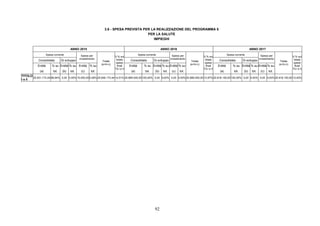 92
3.6 - SPESA PREVISTA PER LA REALIZZAZIONE DEL PROGRAMMA 5
PER LA SALUTE
IMPIEGHI
ANNO 2015 ANNO 2016 ANNO 2017
Spesa corrente Spesa corrente Spesa corrente
Consolidata Di sviluppo
Spesa per
investimento
Consolidata Di sviluppo
Spesa per
investimento
Consolidata Di sviluppo
Spesa per
investimento
Entità % su Entità % su Entità % su Entità % su Entità % su Entità % su Entità % su Entità % su Entità % su
(a) tot. (b) tot. (c) tot.
Totale
(a+b+c)
V.% sul
totale
spese
finali
Tit.I e II
(a) tot. (b) tot. (c) tot.
Totale
(a+b+c)
V.% sul
totale
spese
finali
Tit.I e II
(a) tot. (b) tot. (c) tot.
Totale
(a+b+c)
V.% sul
totale
spese
finali
Tit.I e II
TITOLO
I e II
25.631.172,44 99,94% 0,00 0,00% 15.000,00 0,06% 25.646.172,44 14,51% 20.889.000,00 100,00% 0,00 0,00% 0,00 0,00% 20.889.000,00 12,87% 20.818.150,00 100,00% 0,00 0,00% 0,00 0,00% 20.818.150,00 13,40%
 